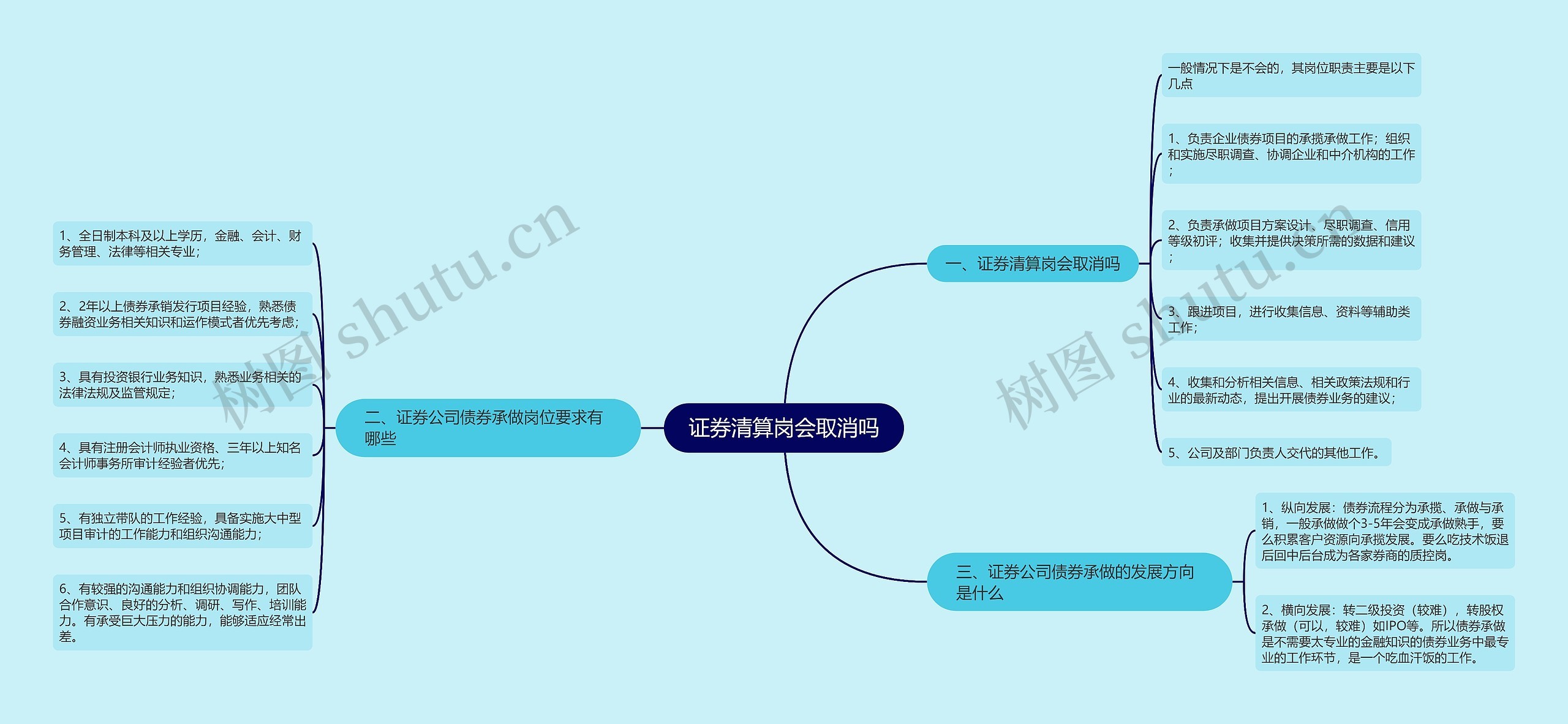 证券清算岗会取消吗思维导图