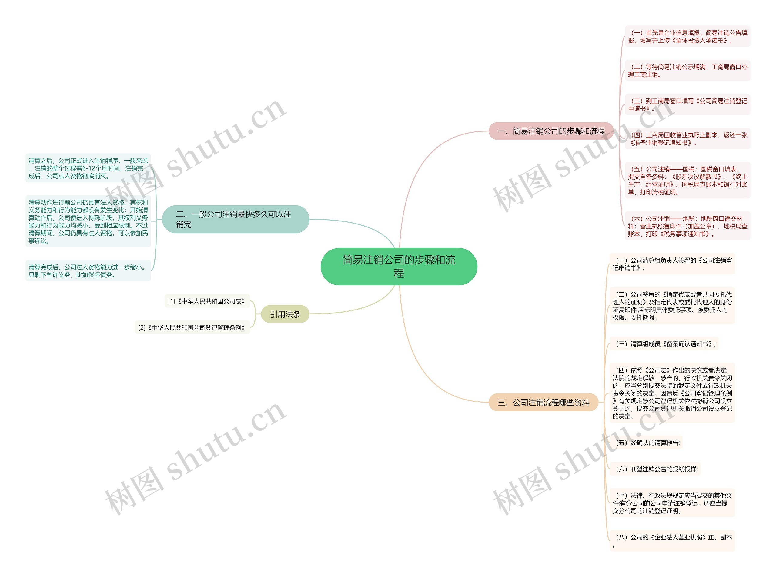 简易注销公司的步骤和流程思维导图