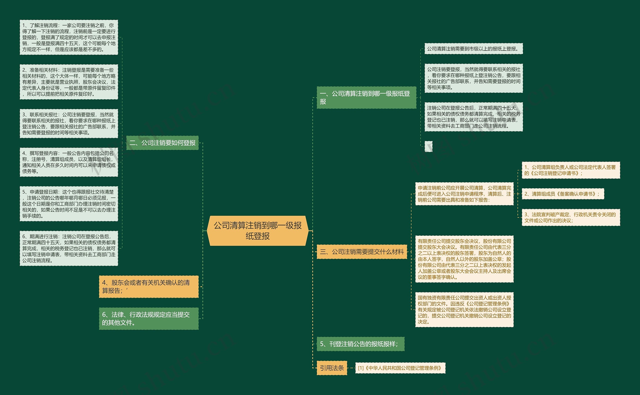 公司清算注销到哪一级报纸登报思维导图