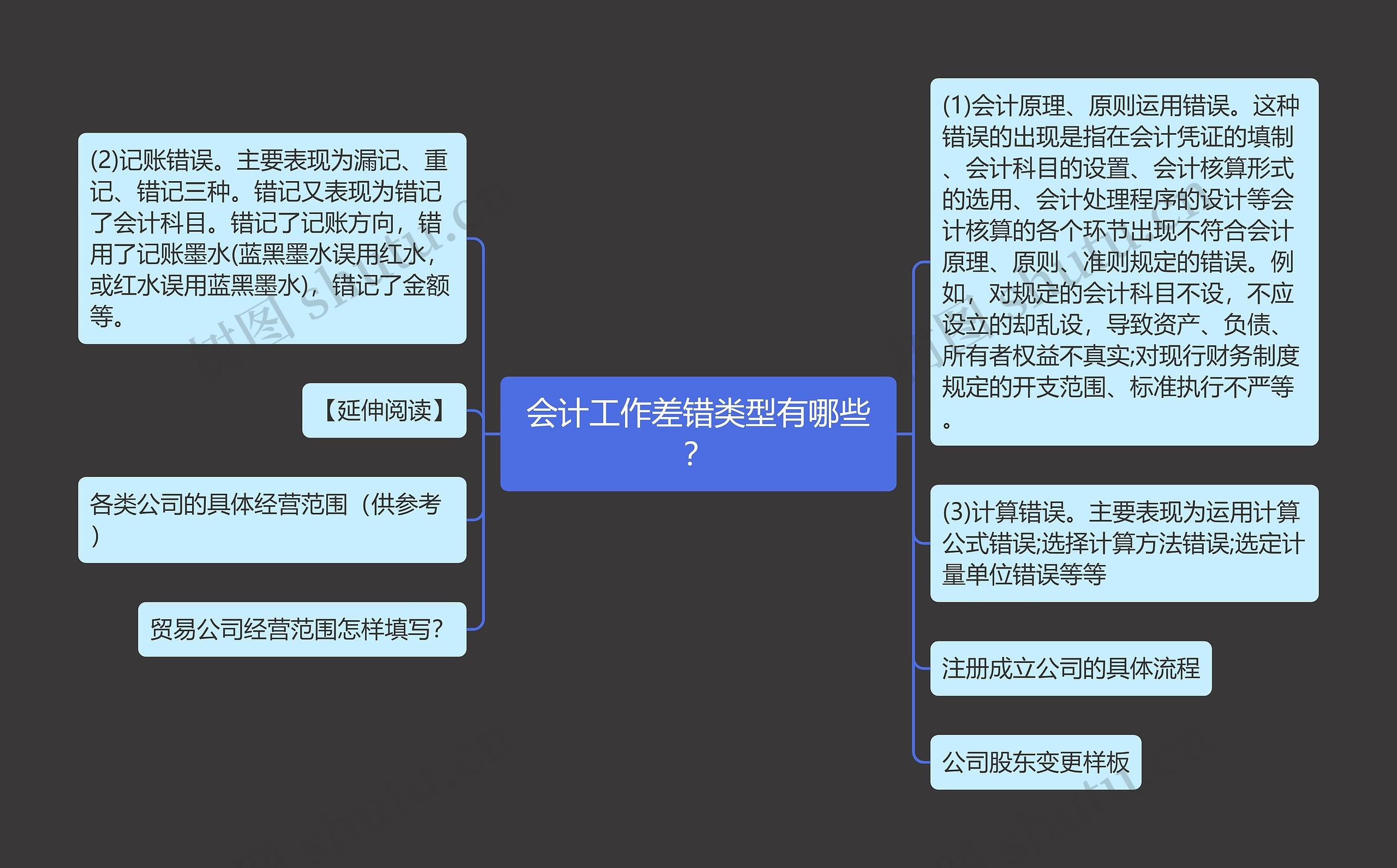 会计工作差错类型有哪些？思维导图