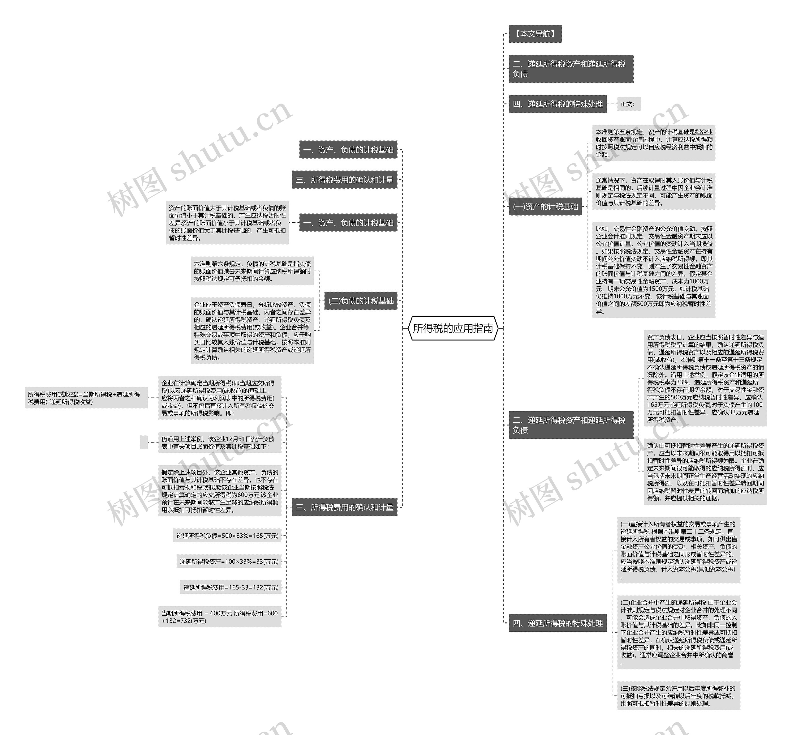 所得税的应用指南思维导图