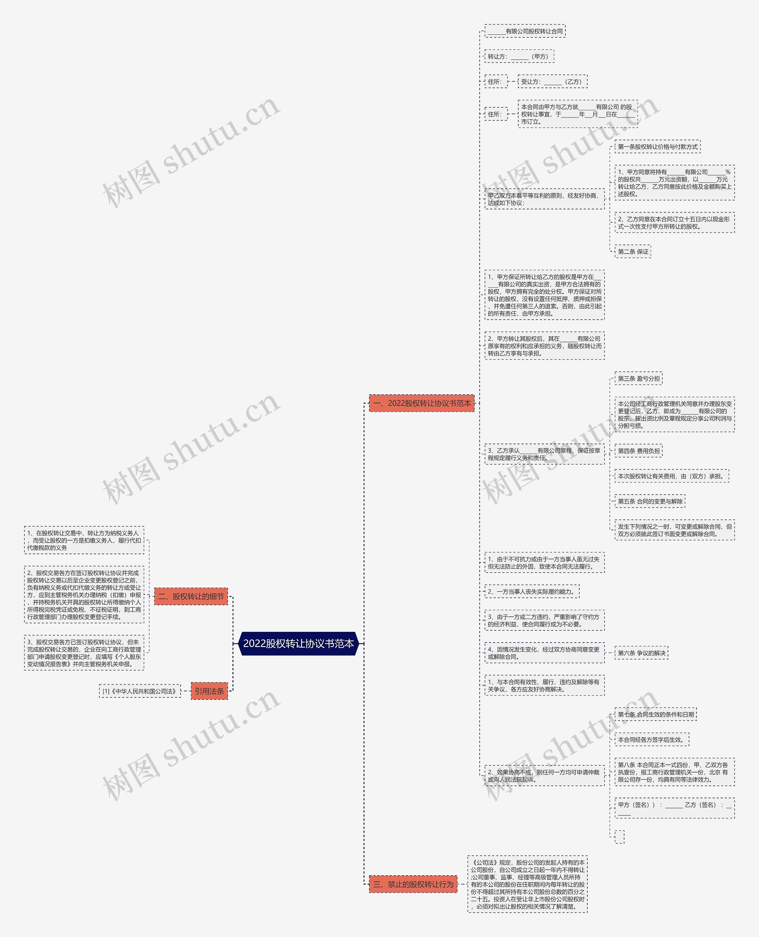 2022股权转让协议书范本思维导图