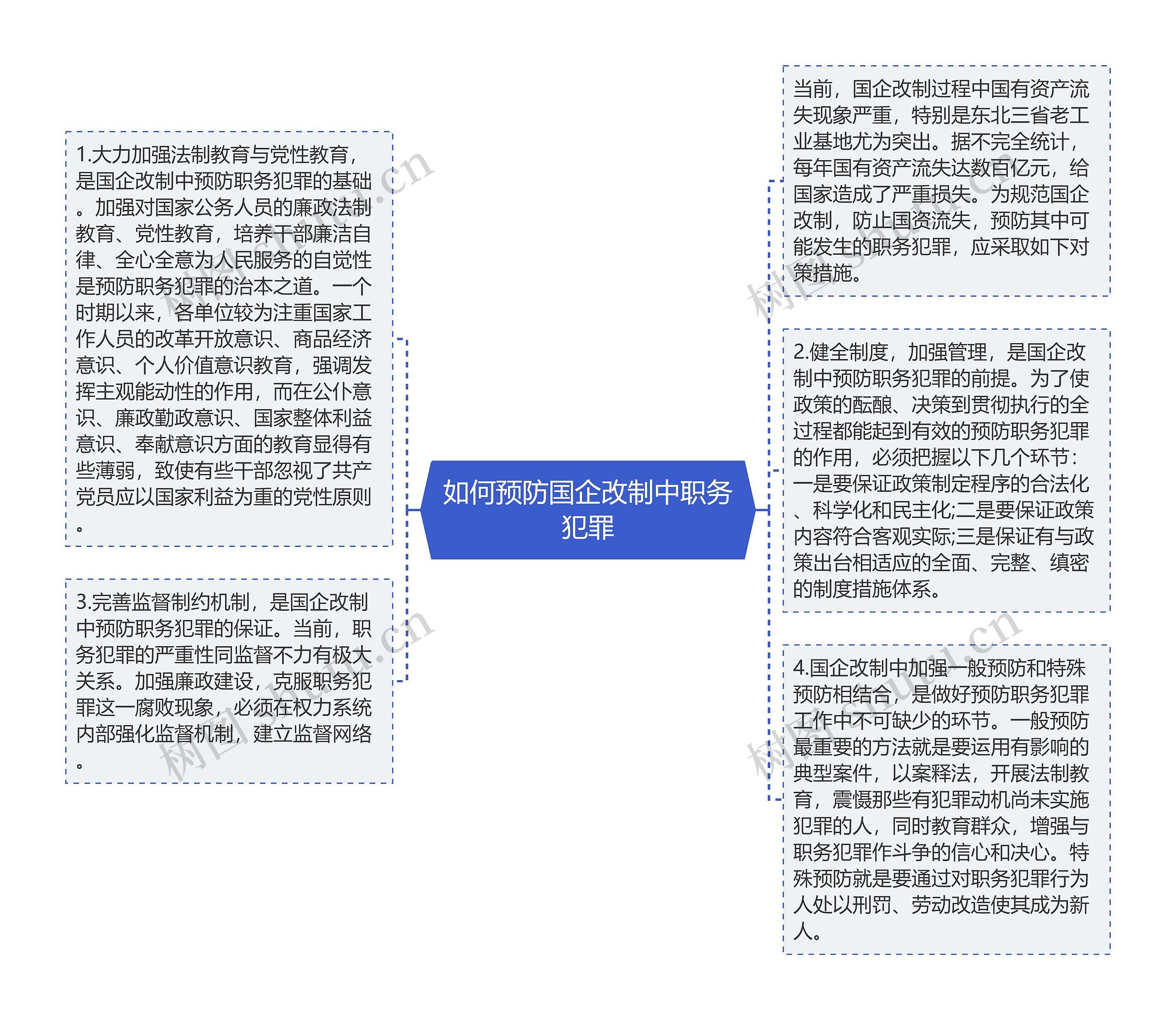 如何预防国企改制中职务犯罪思维导图