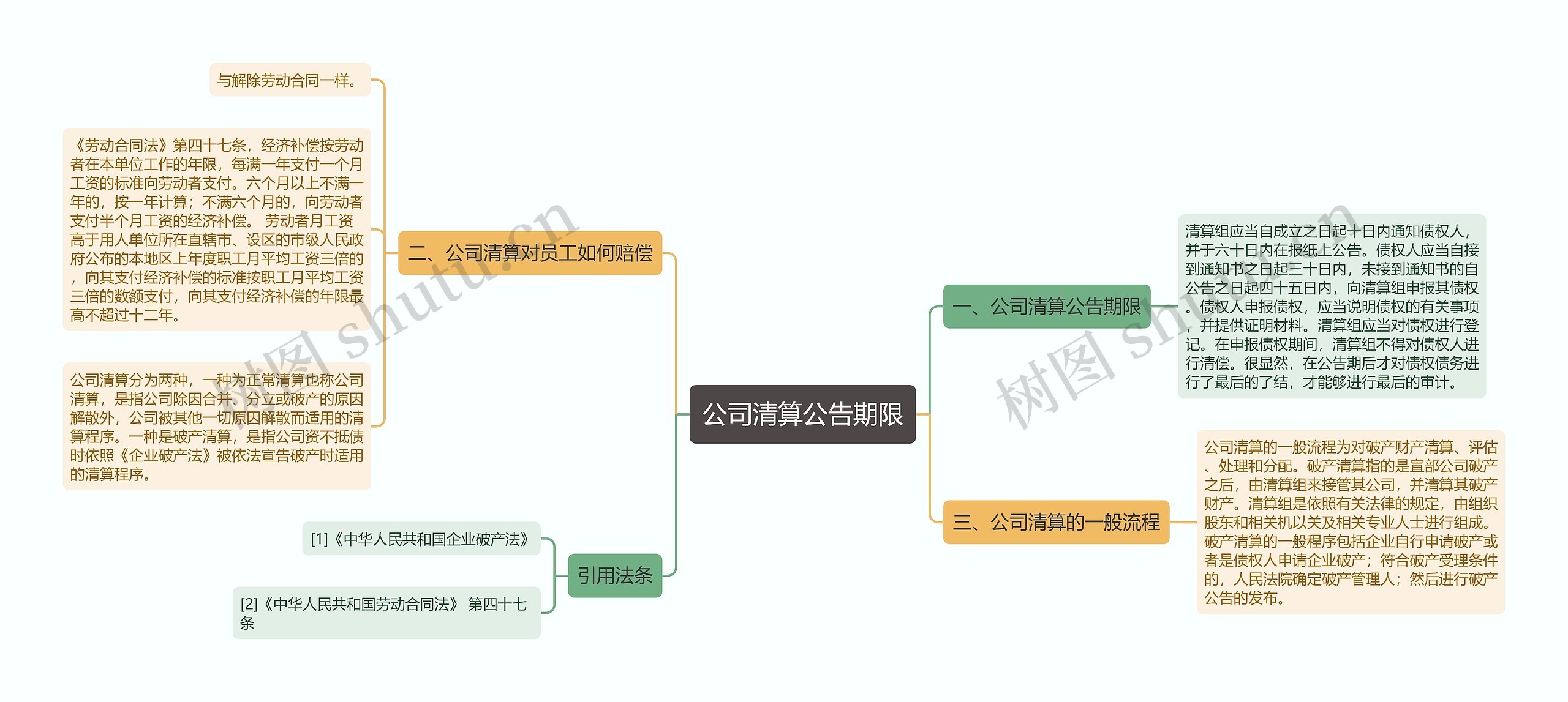 公司清算公告期限思维导图