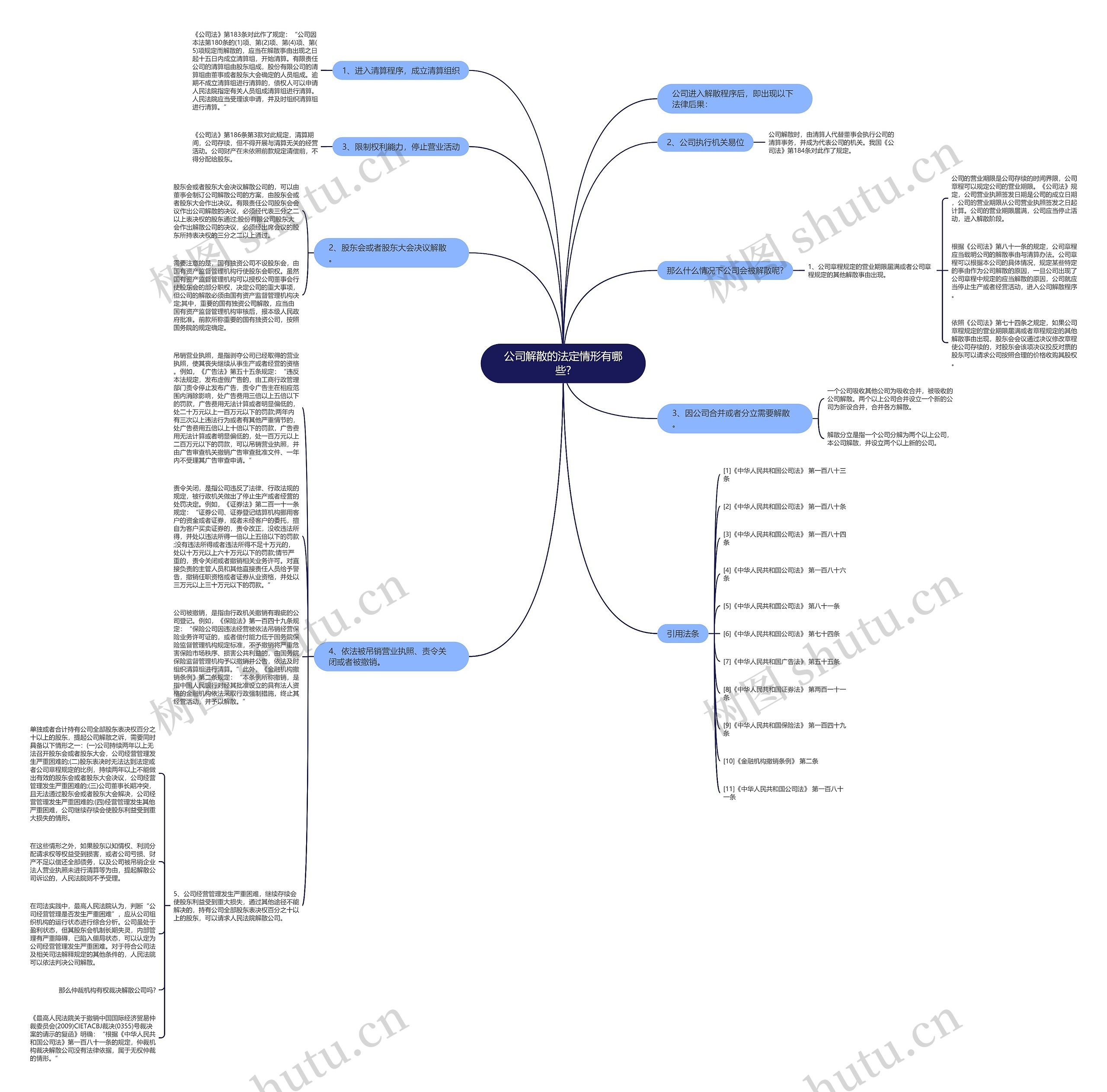 公司解散的法定情形有哪些?思维导图