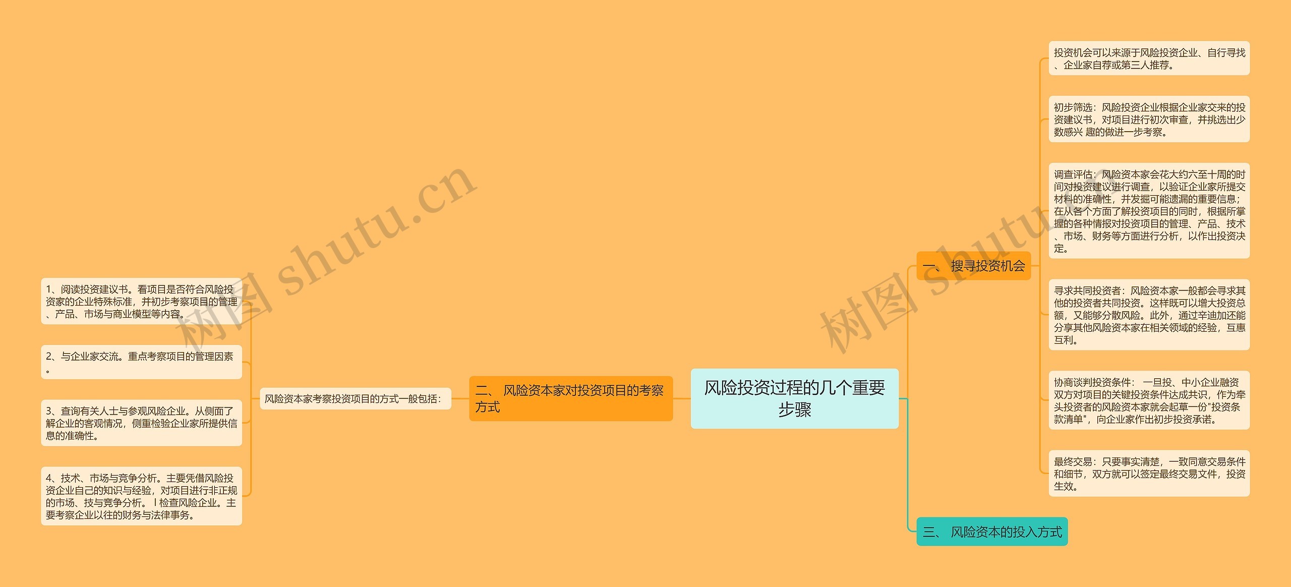 风险投资过程的几个重要步骤思维导图