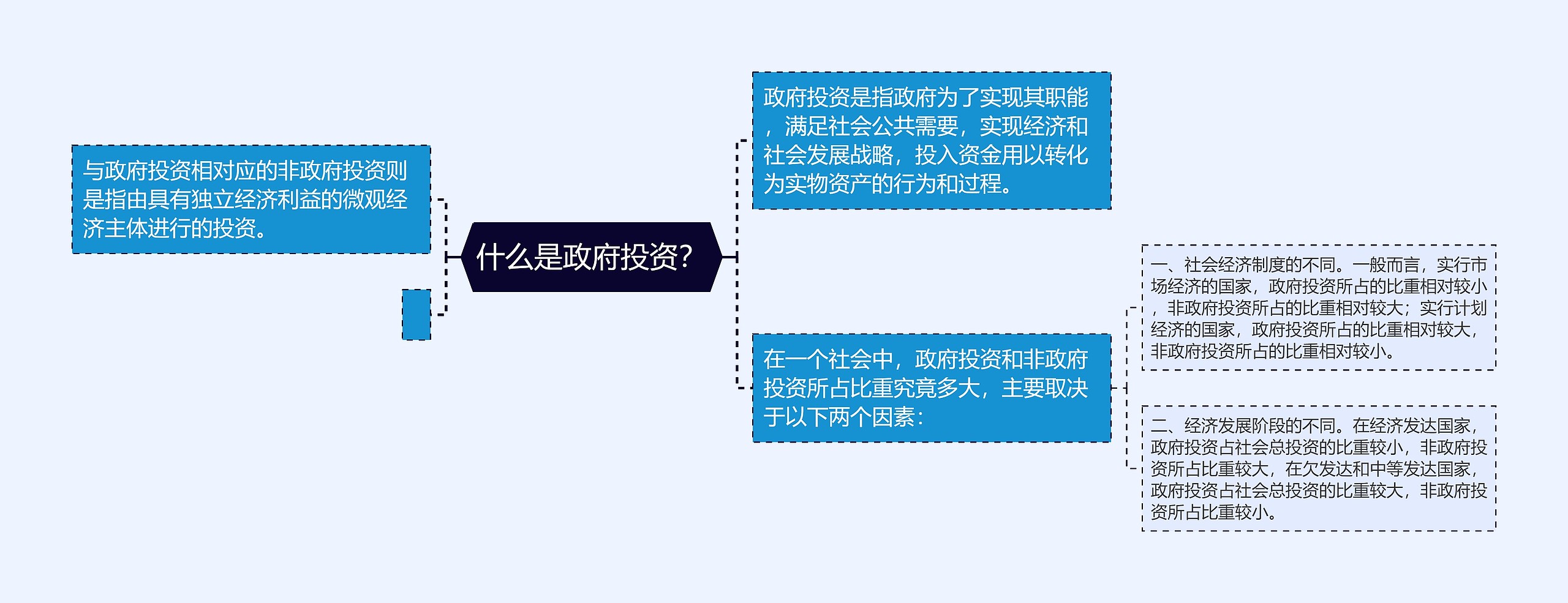 什么是政府投资？思维导图