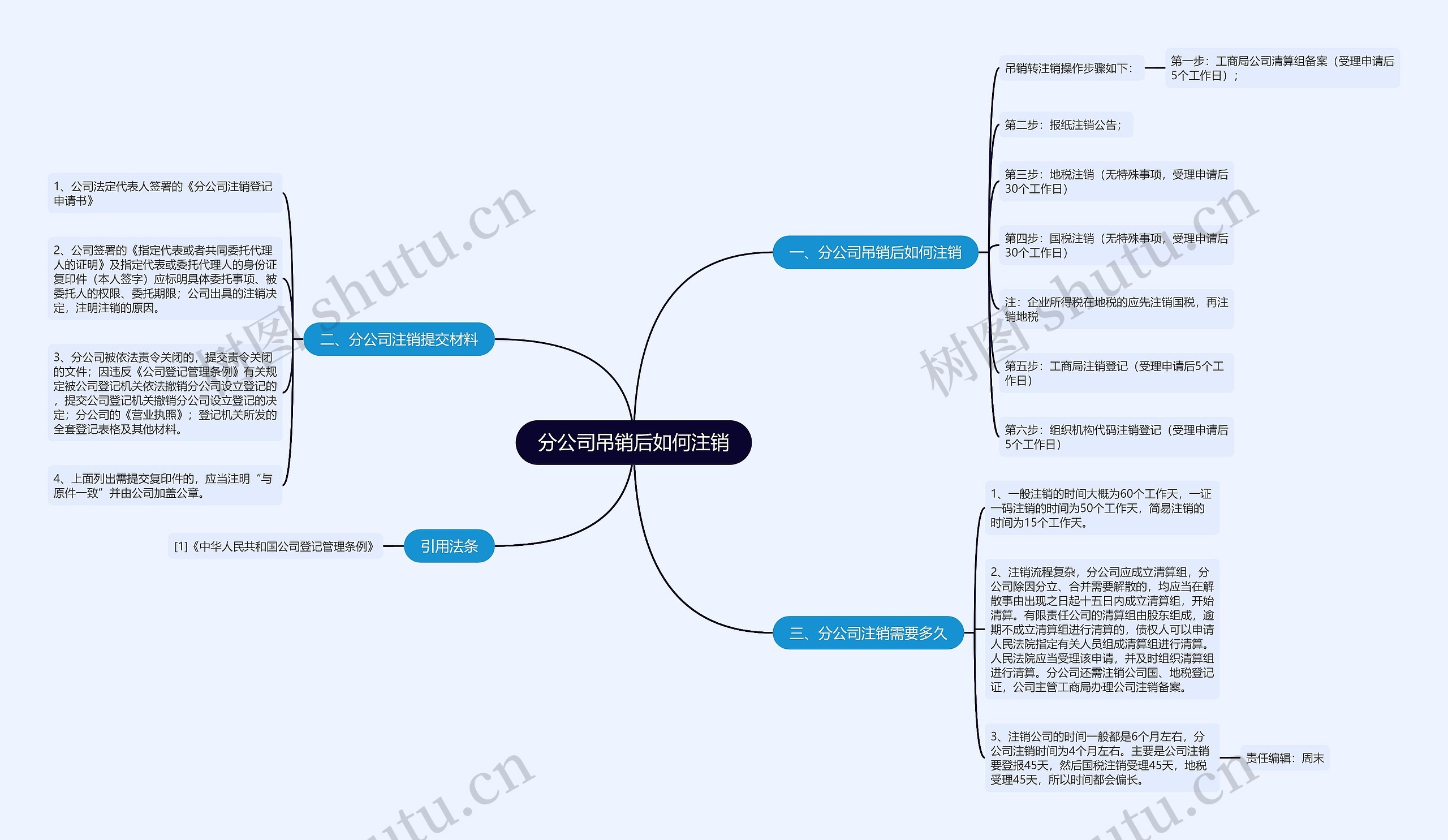 分公司吊销后如何注销思维导图