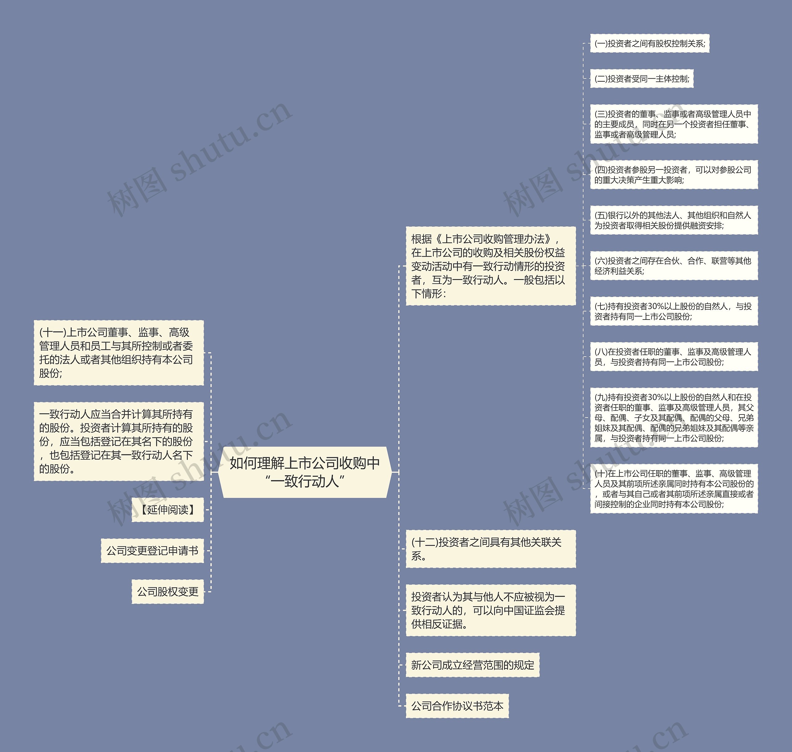 如何理解上市公司收购中“一致行动人”思维导图