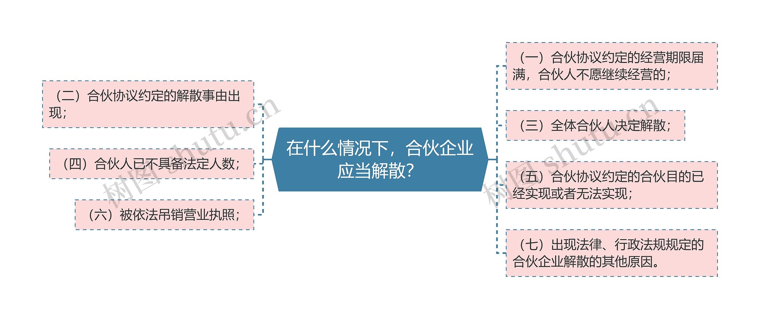 在什么情况下，合伙企业应当解散？思维导图