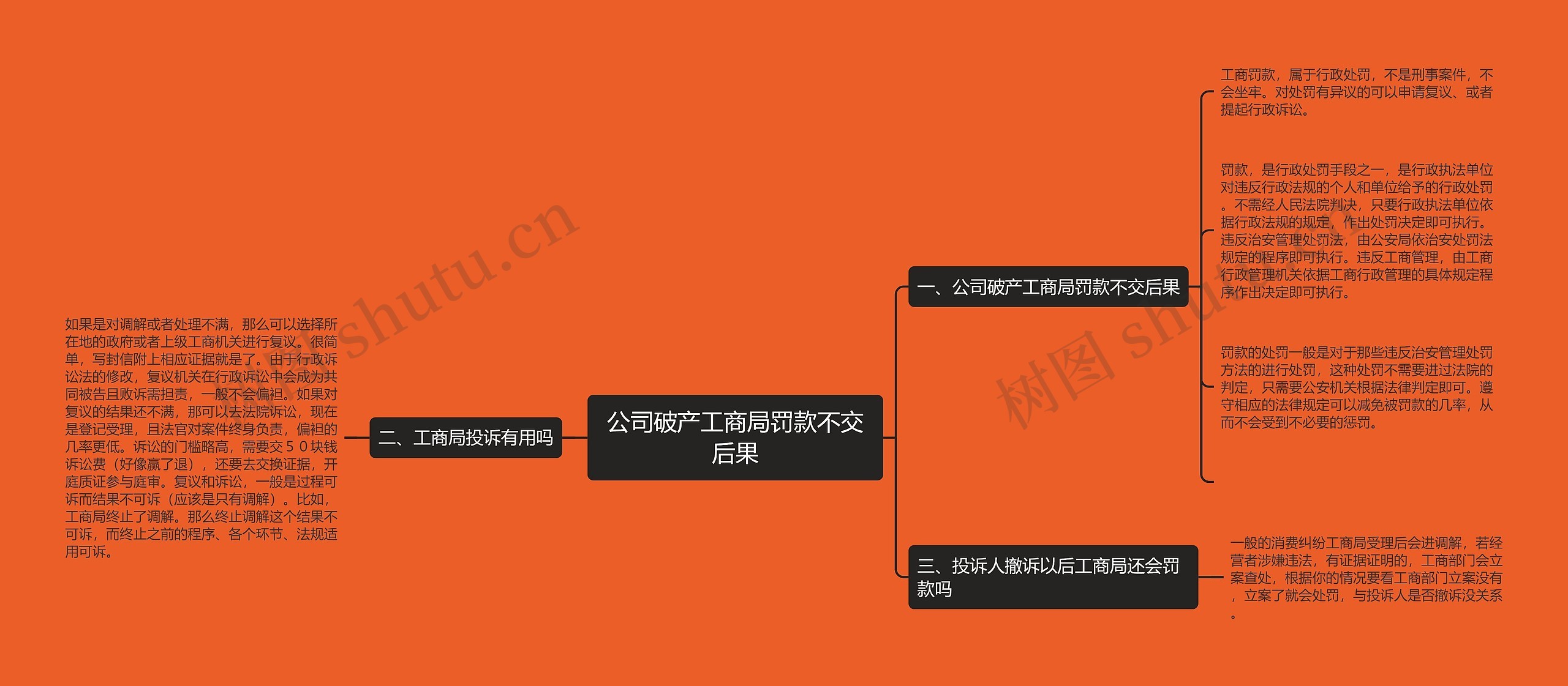 公司破产工商局罚款不交后果思维导图
