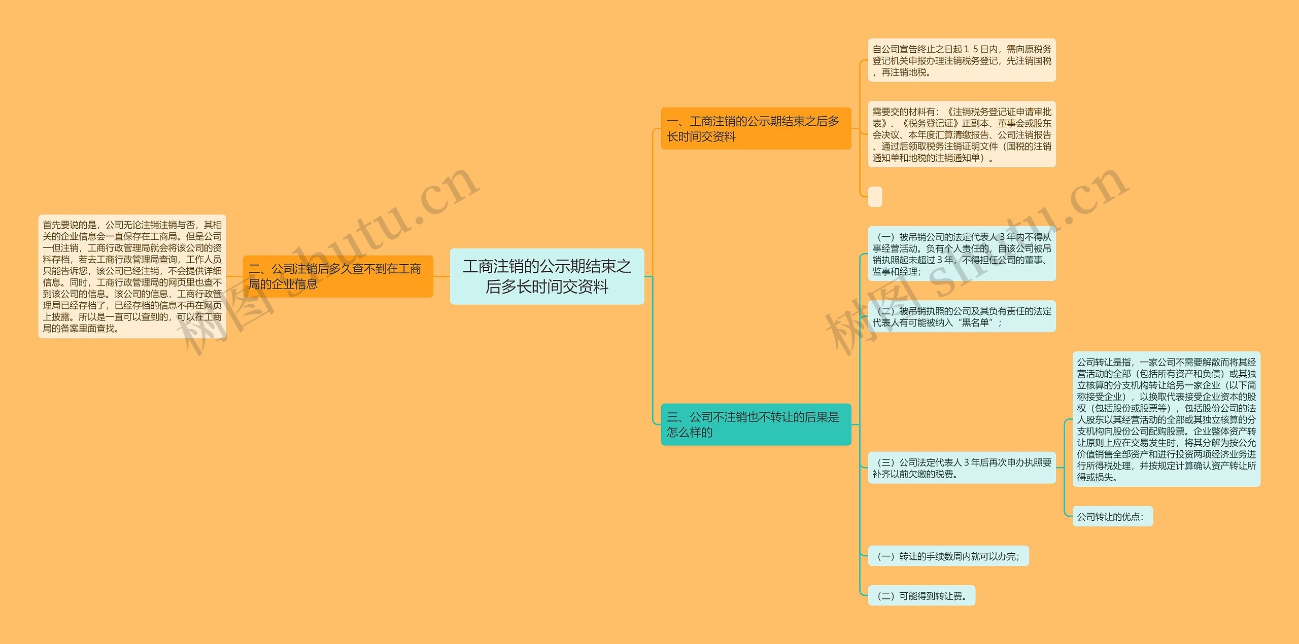 工商注销的公示期结束之后多长时间交资料思维导图