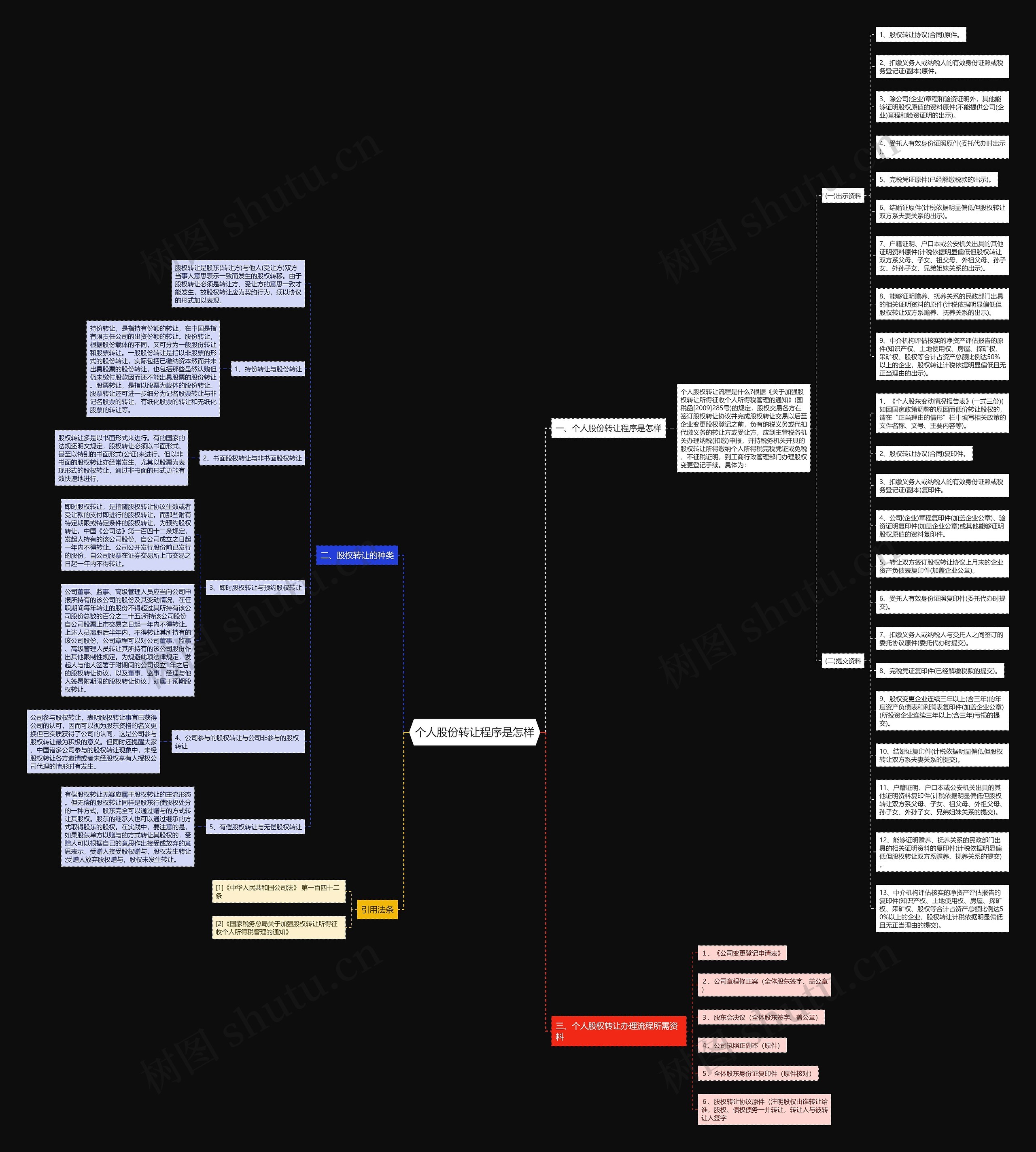 个人股份转让程序是怎样思维导图