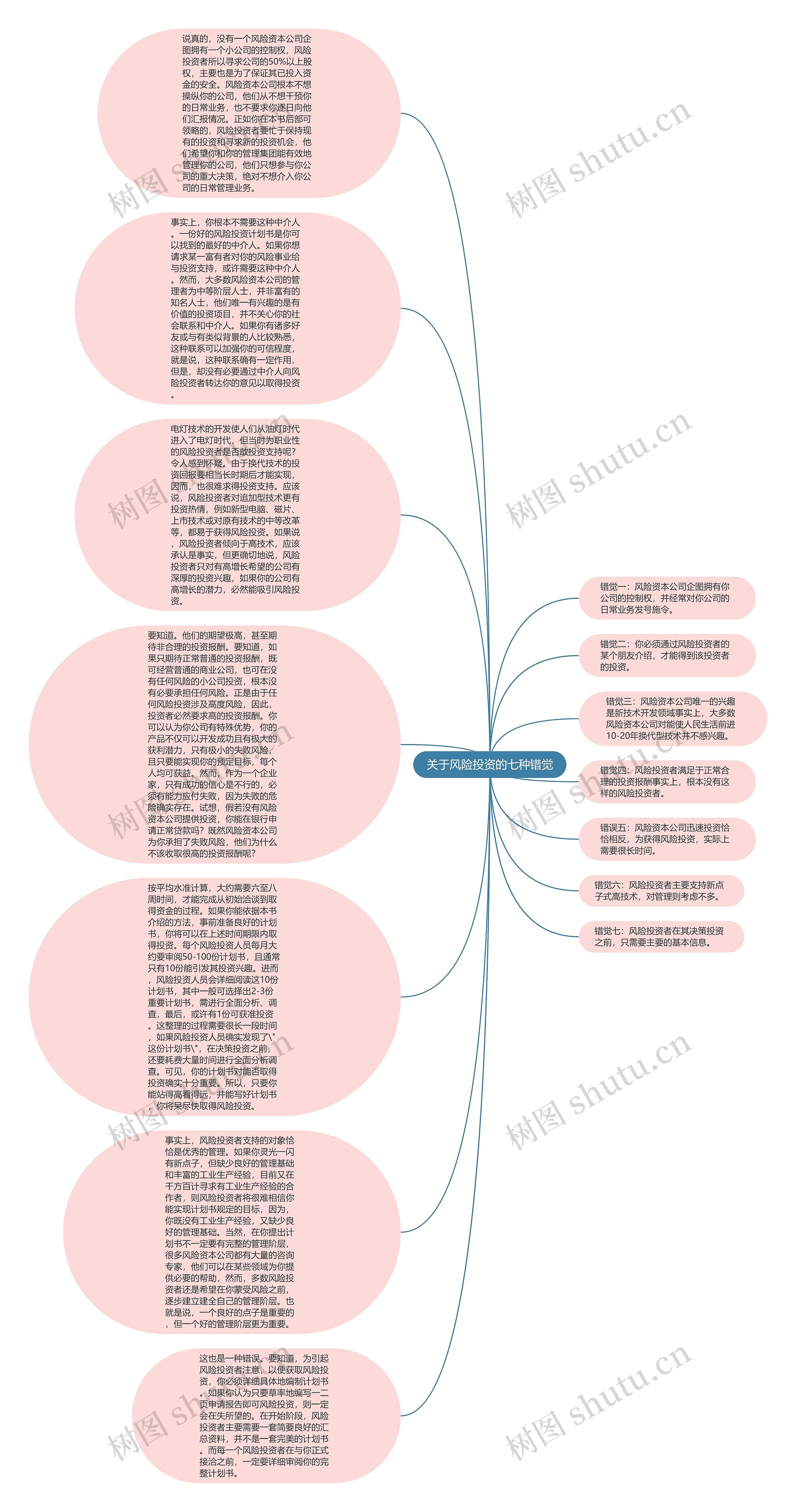 关于风险投资的七种错觉思维导图