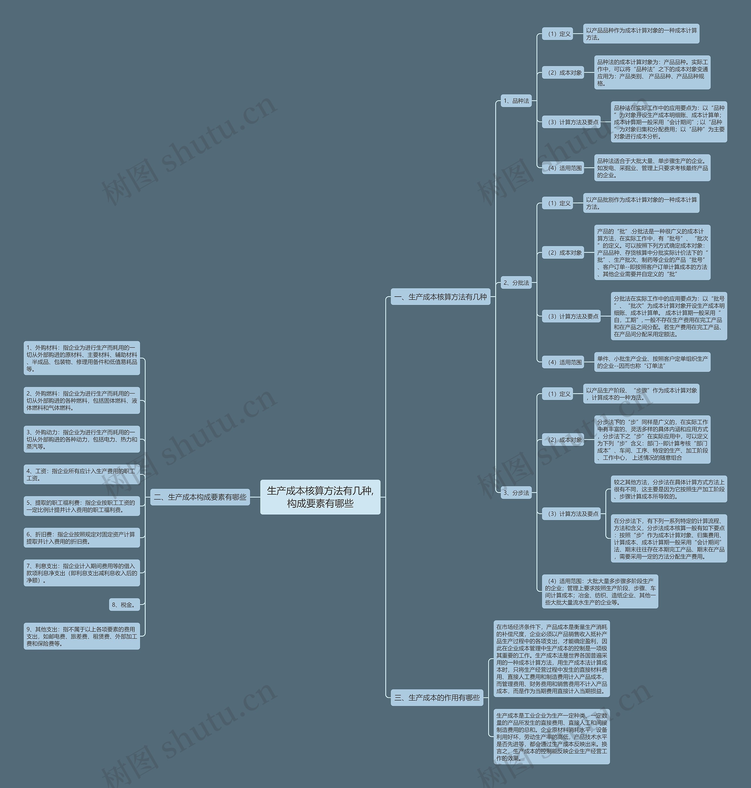 生产成本核算方法有几种,构成要素有哪些思维导图