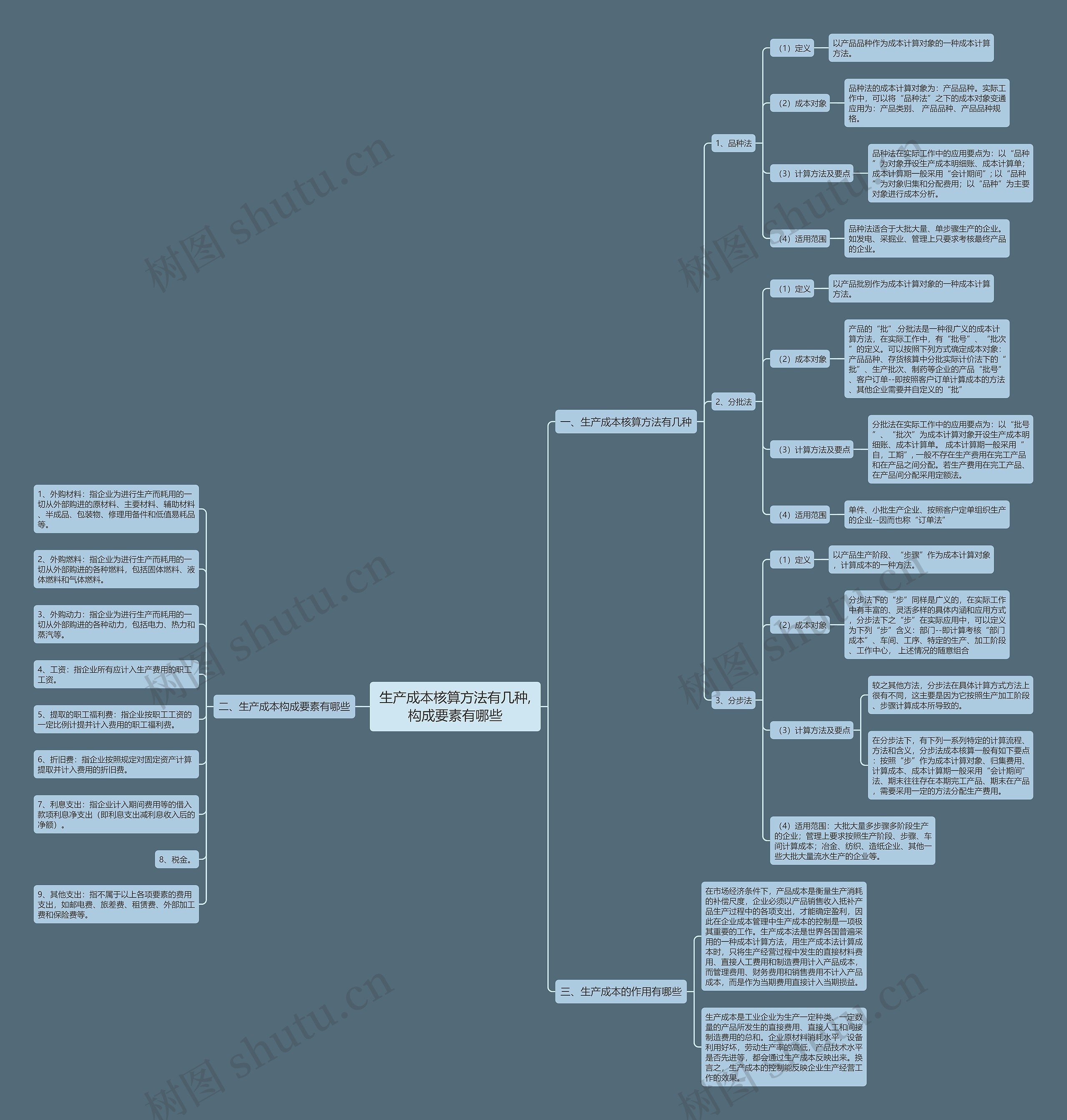 生产成本核算方法有几种,构成要素有哪些 生产成本核算方法有几种,构成要素有哪些