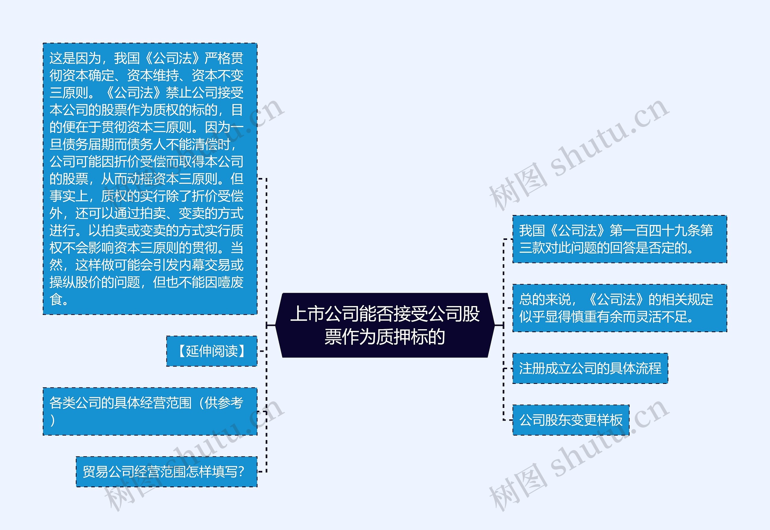 上市公司能否接受公司股票作为质押标的思维导图