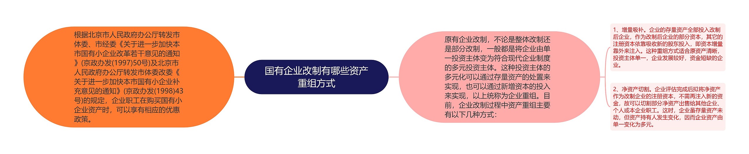 国有企业改制有哪些资产重组方式