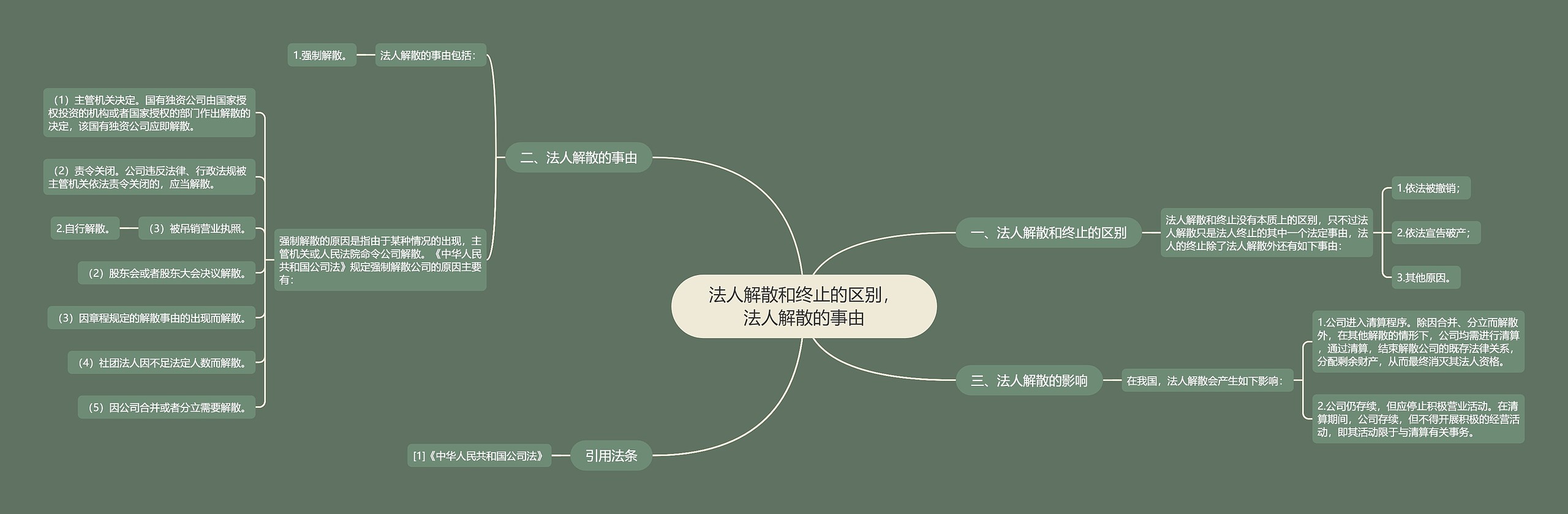 法人解散和终止的区别，法人解散的事由思维导图