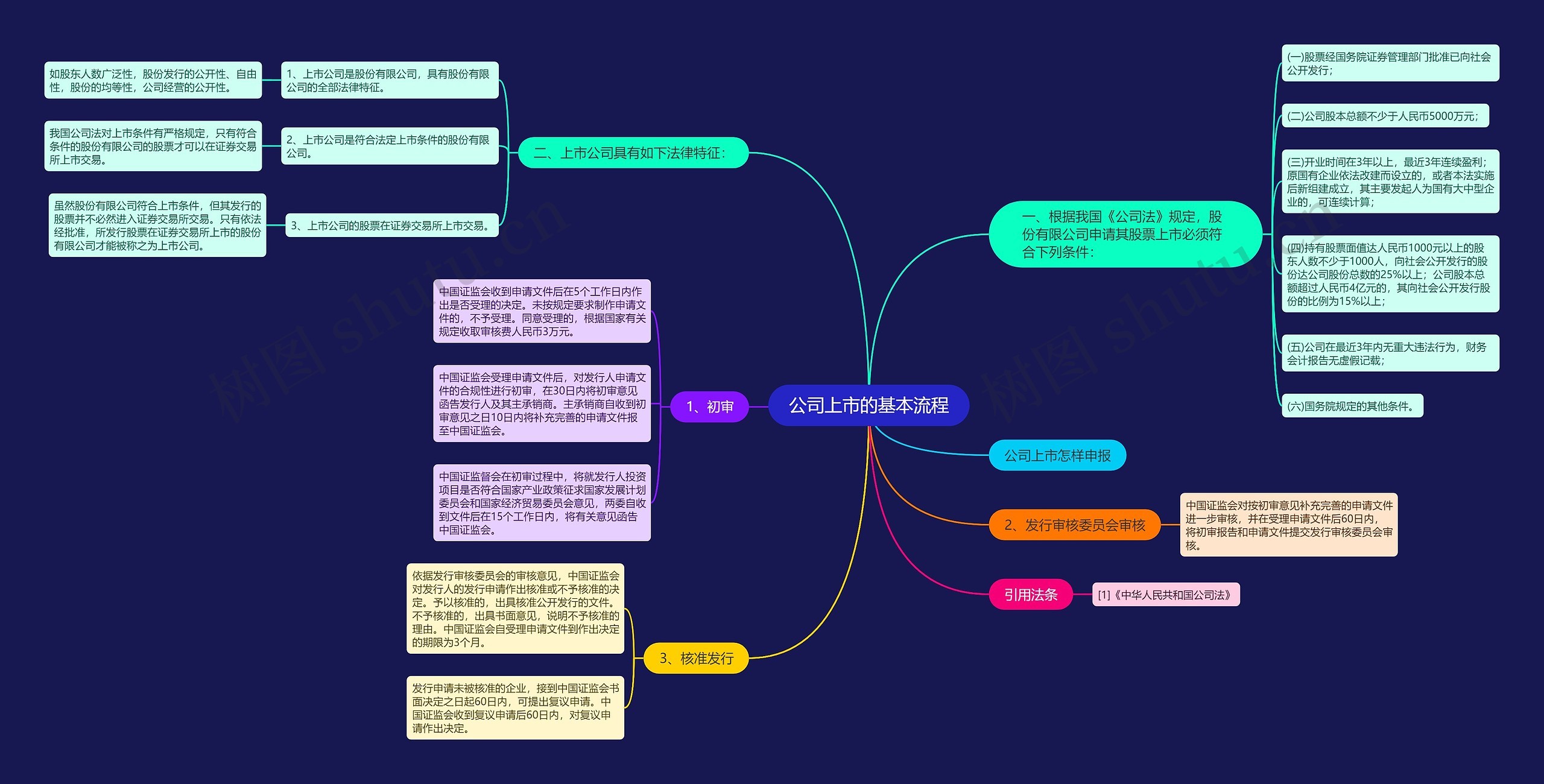 公司上市的基本流程思维导图