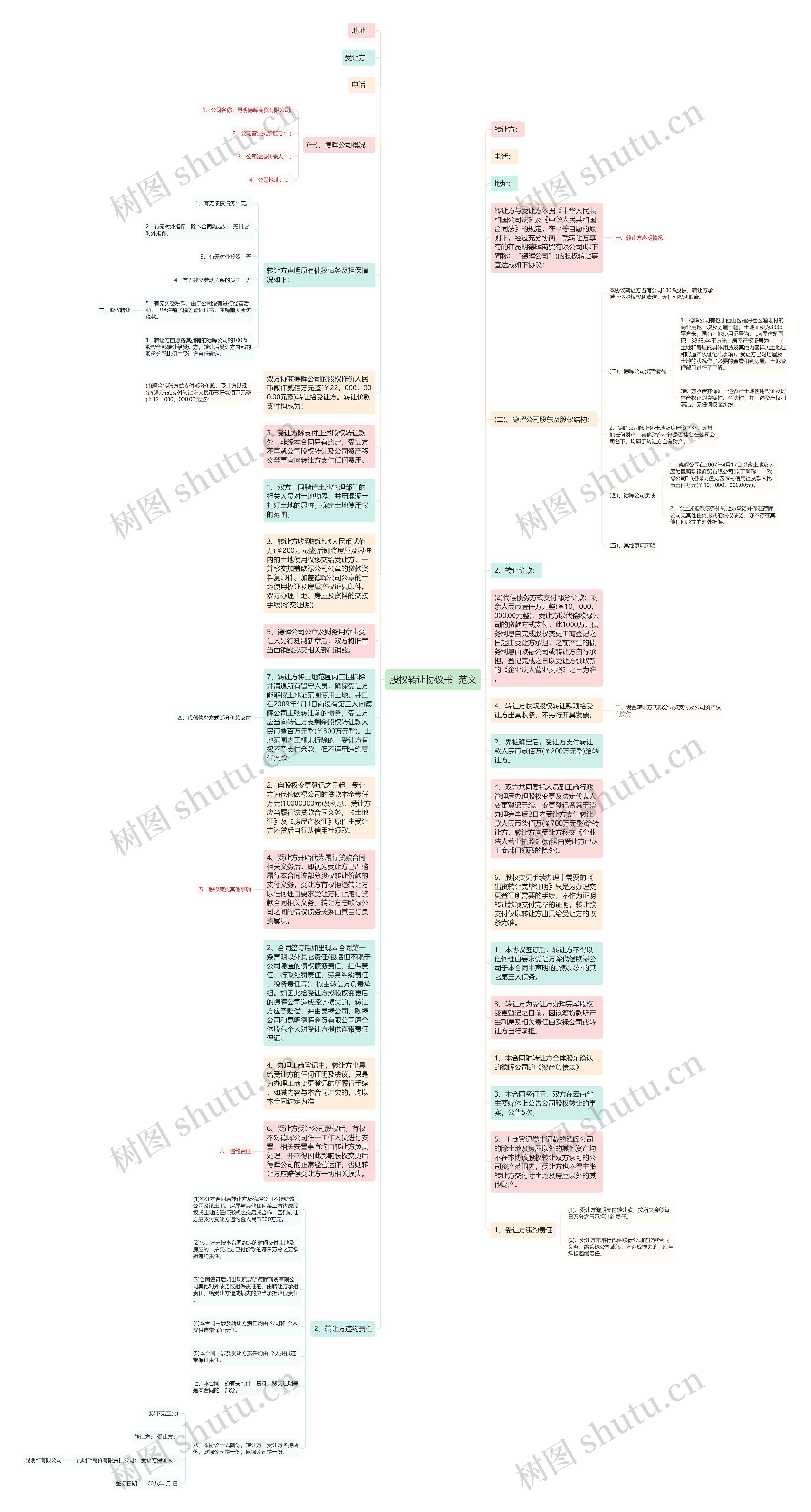 股权转让协议书  范文思维导图