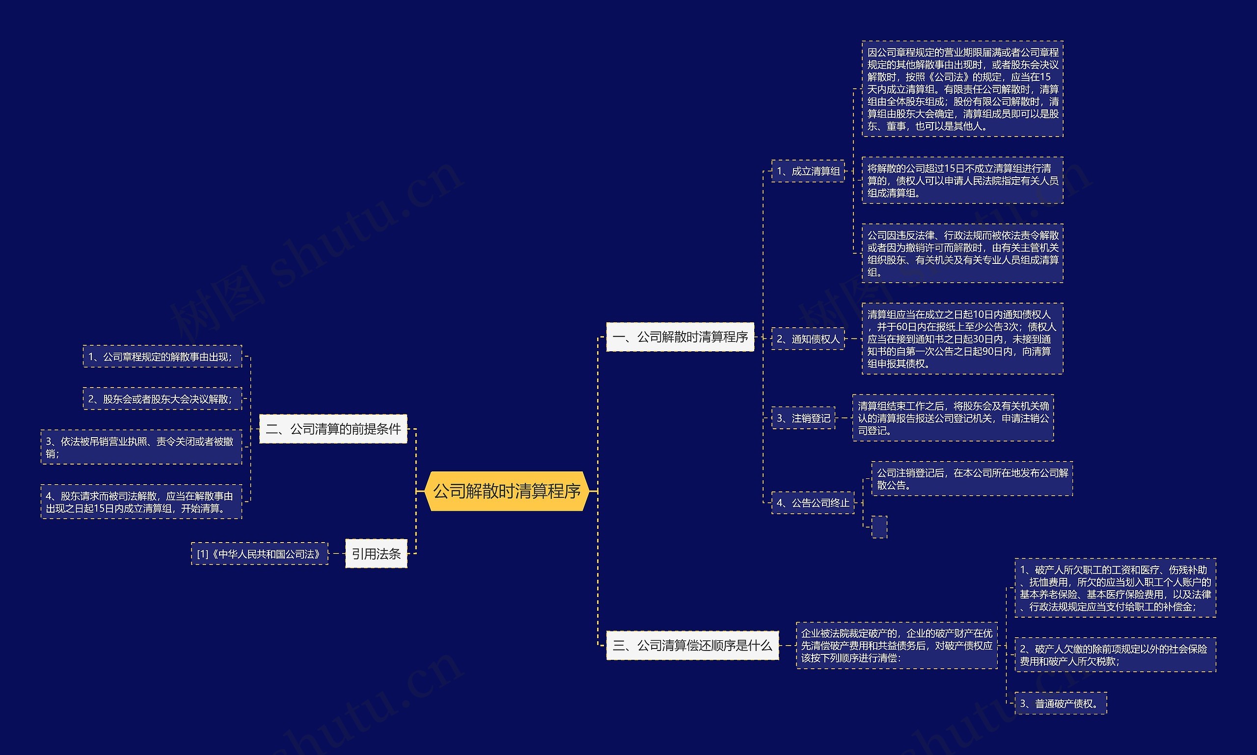 公司解散时清算程序思维导图