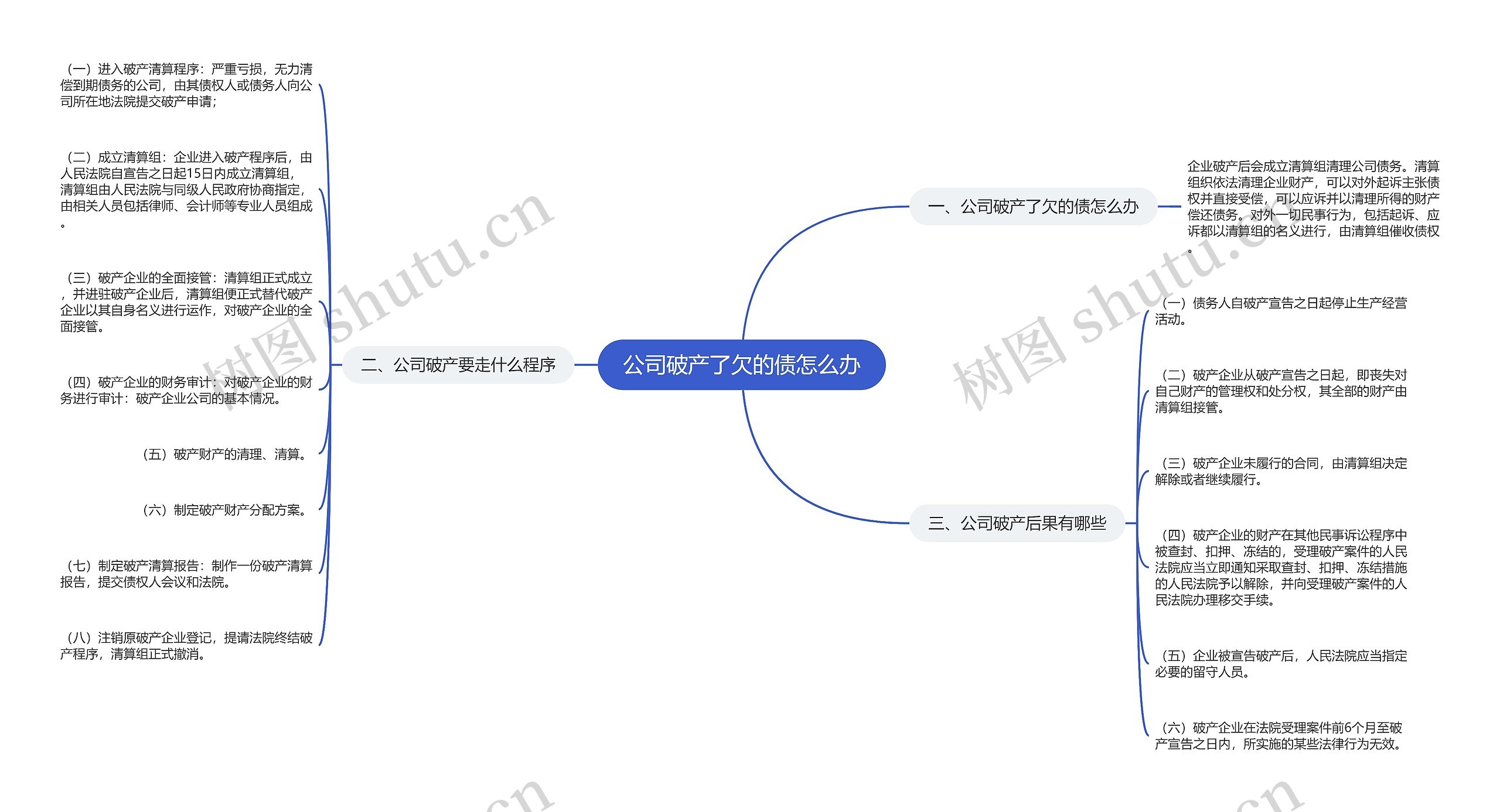 公司破产了欠的债怎么办思维导图