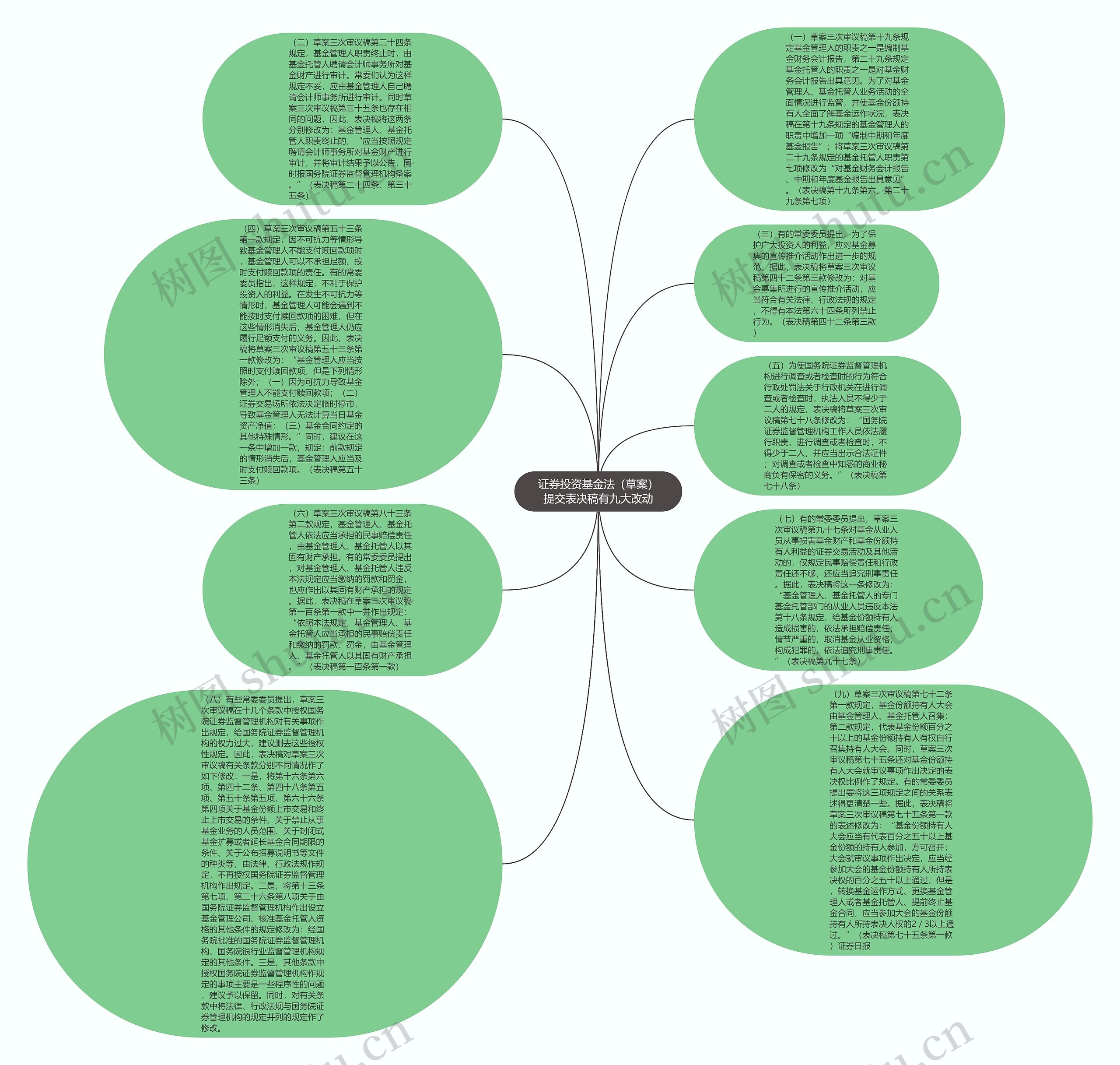 证券投资基金法（草案）提交表决稿有九大改动思维导图