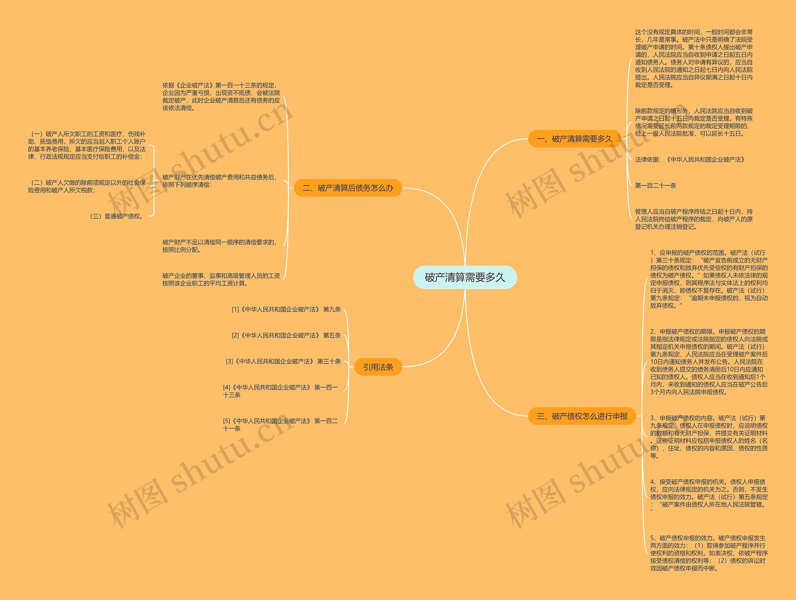 破产清算需要多久思维导图