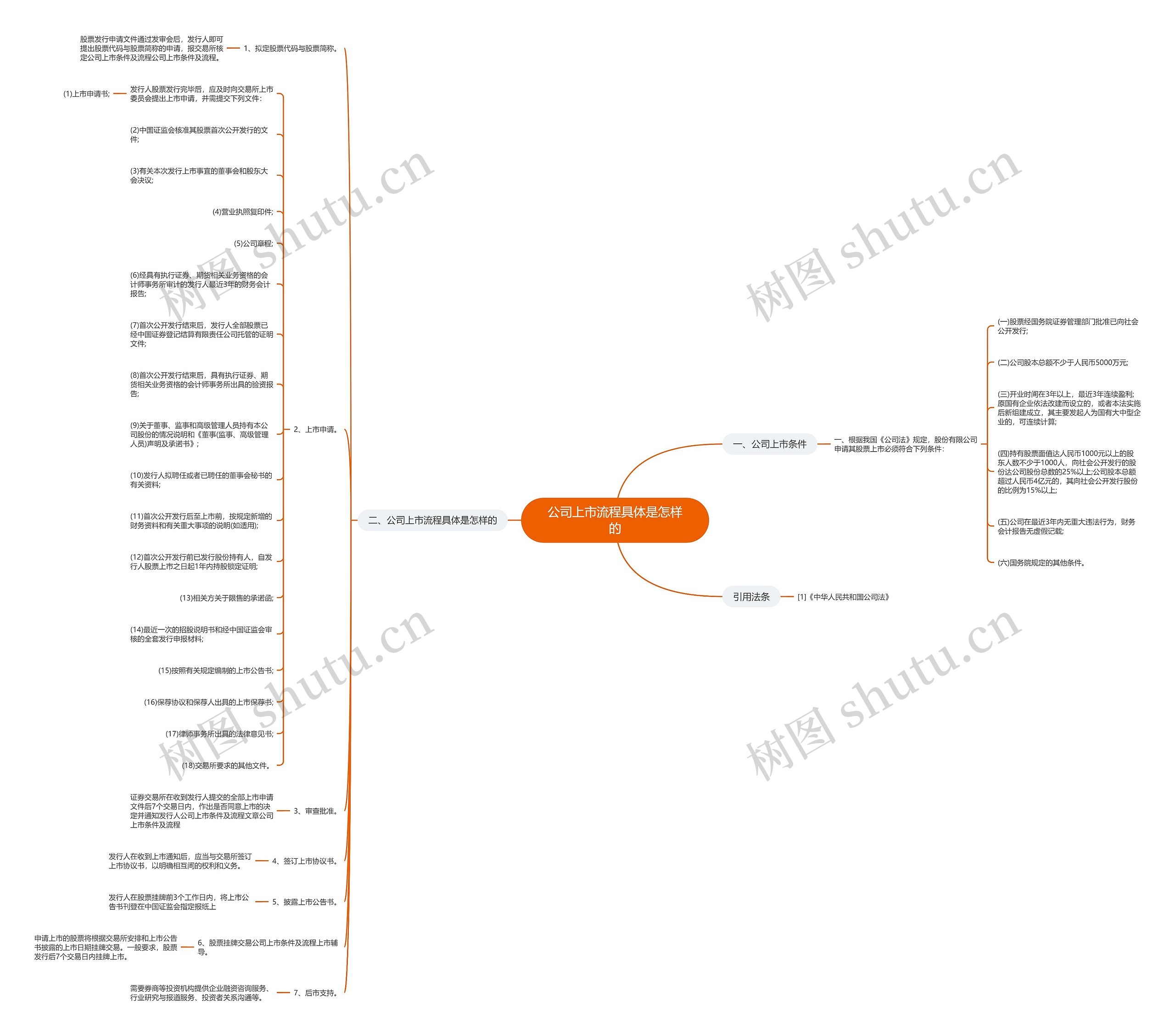 公司上市流程具体是怎样的思维导图