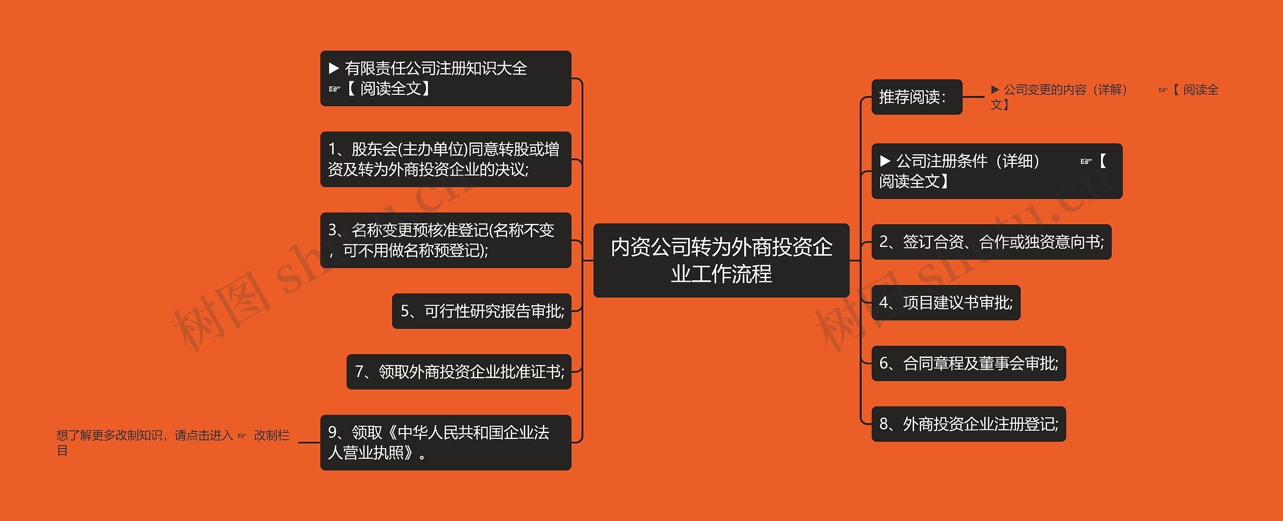 内资公司转为外商投资企业工作流程思维导图