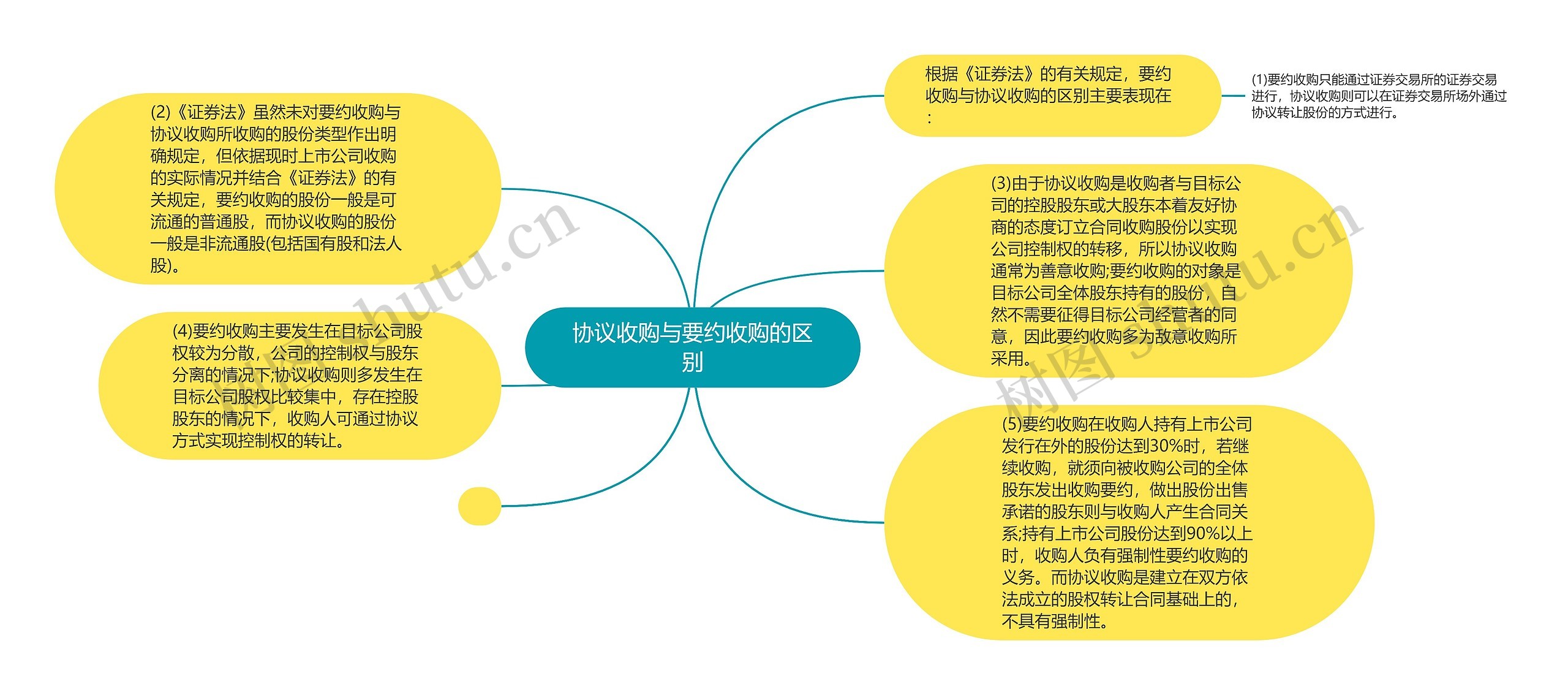 协议收购与要约收购的区别思维导图