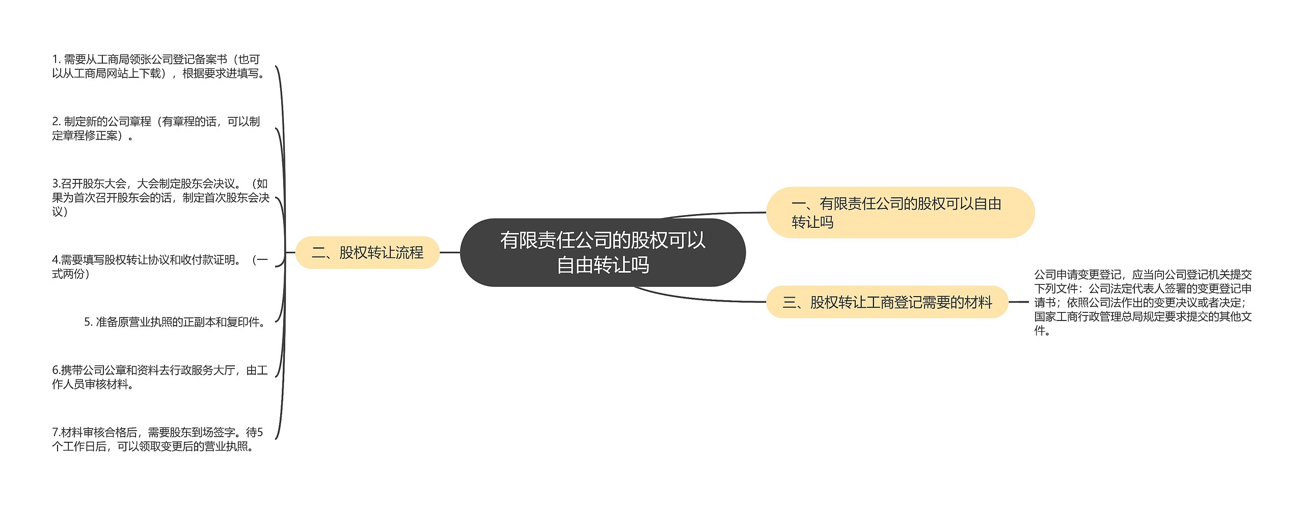 有限责任公司的股权可以自由转让吗