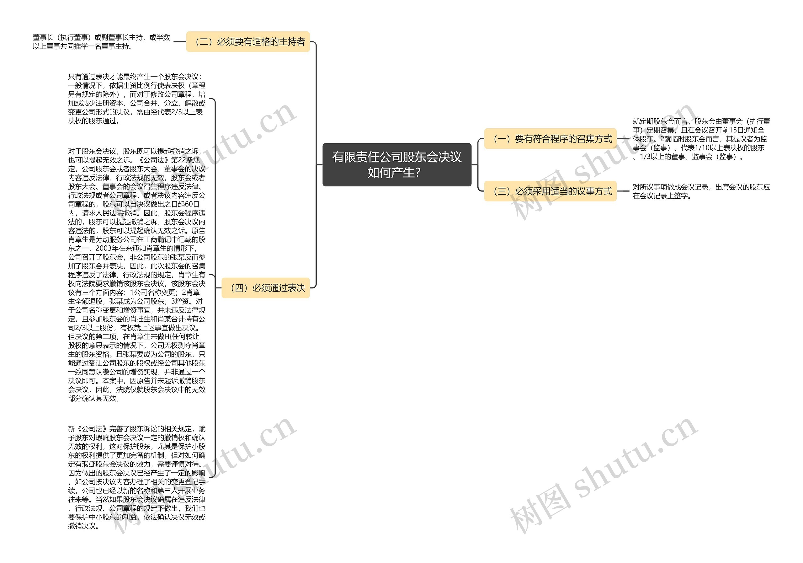 有限责任公司股东会决议如何产生?思维导图高清图 有限责任公司股东会决议如何产生?思维导图