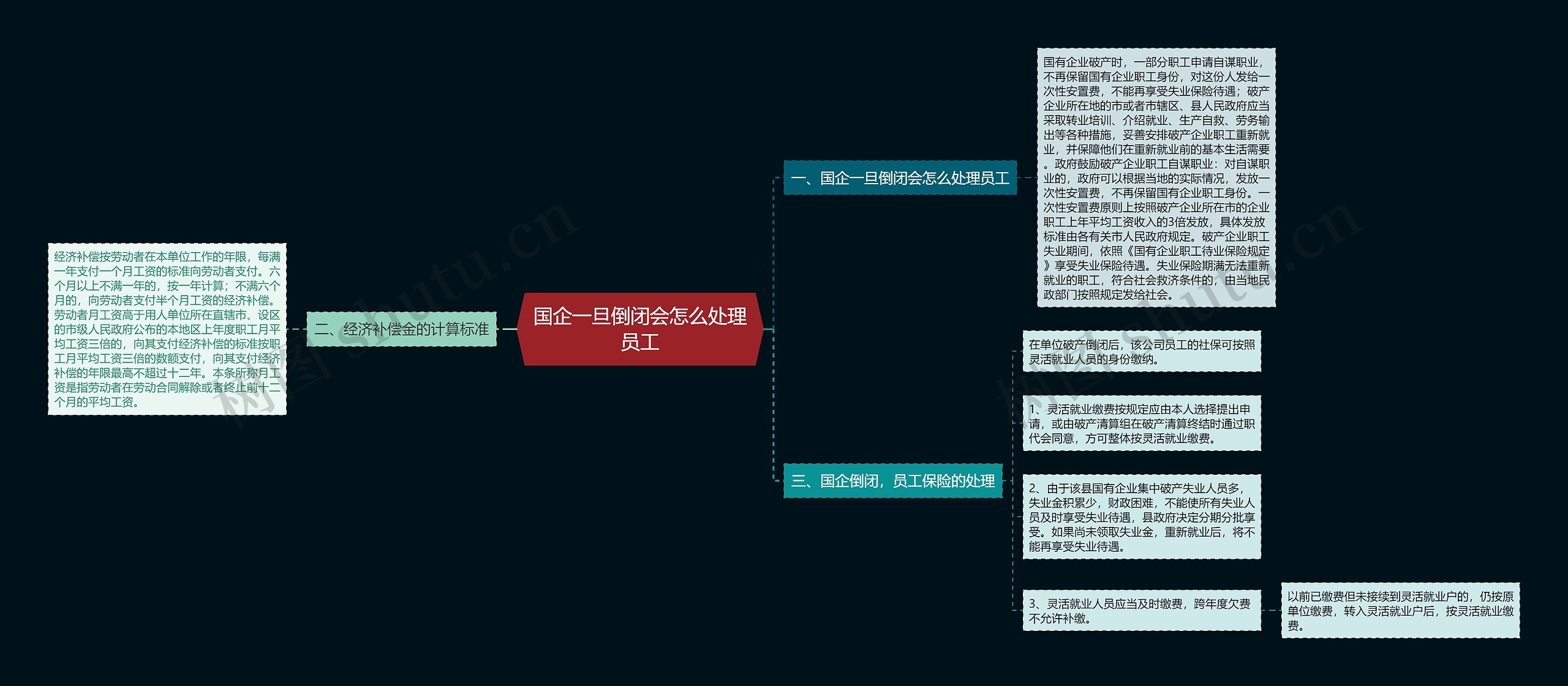 国企一旦倒闭会怎么处理员工思维导图