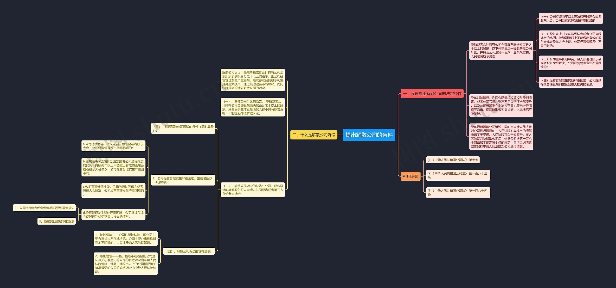 提出解散公司的条件思维导图