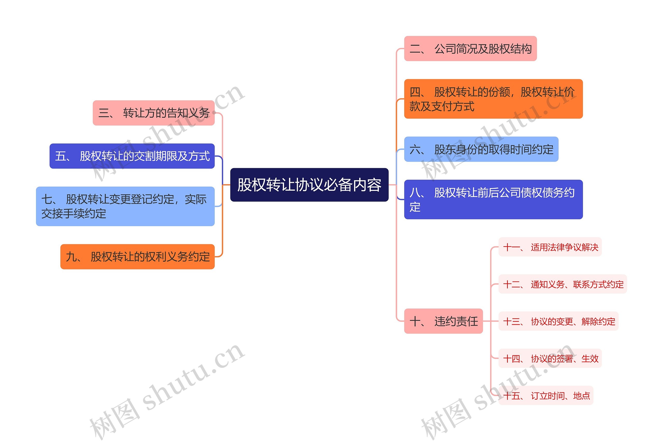 股权转让协议必备内容思维导图