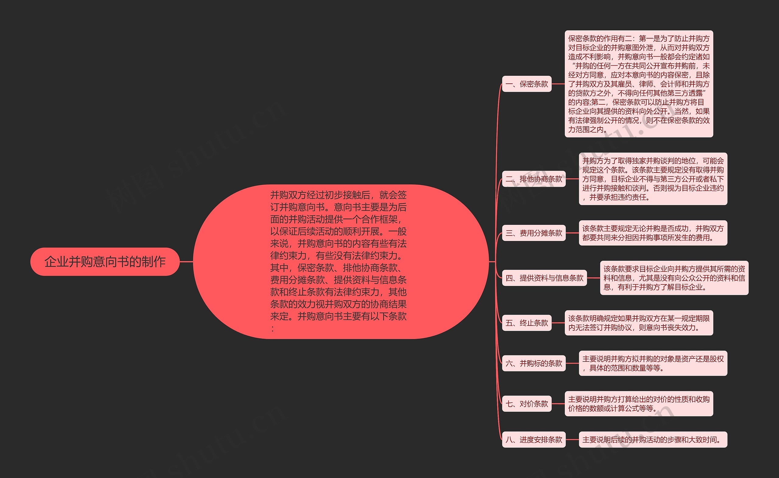 企业并购意向书的制作