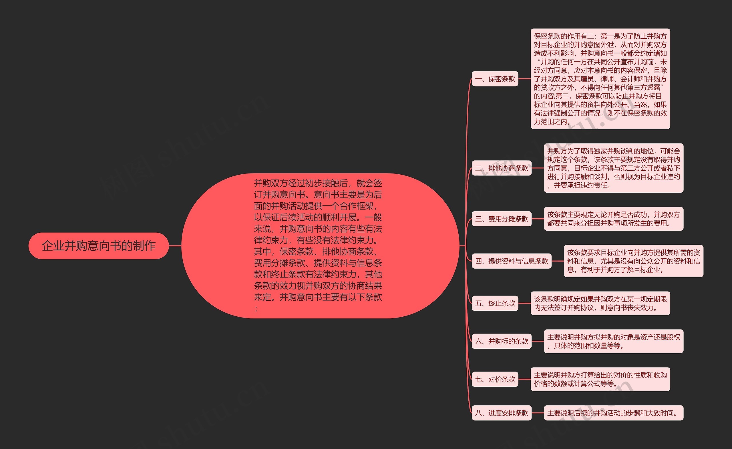 企业并购意向书的制作思维导图