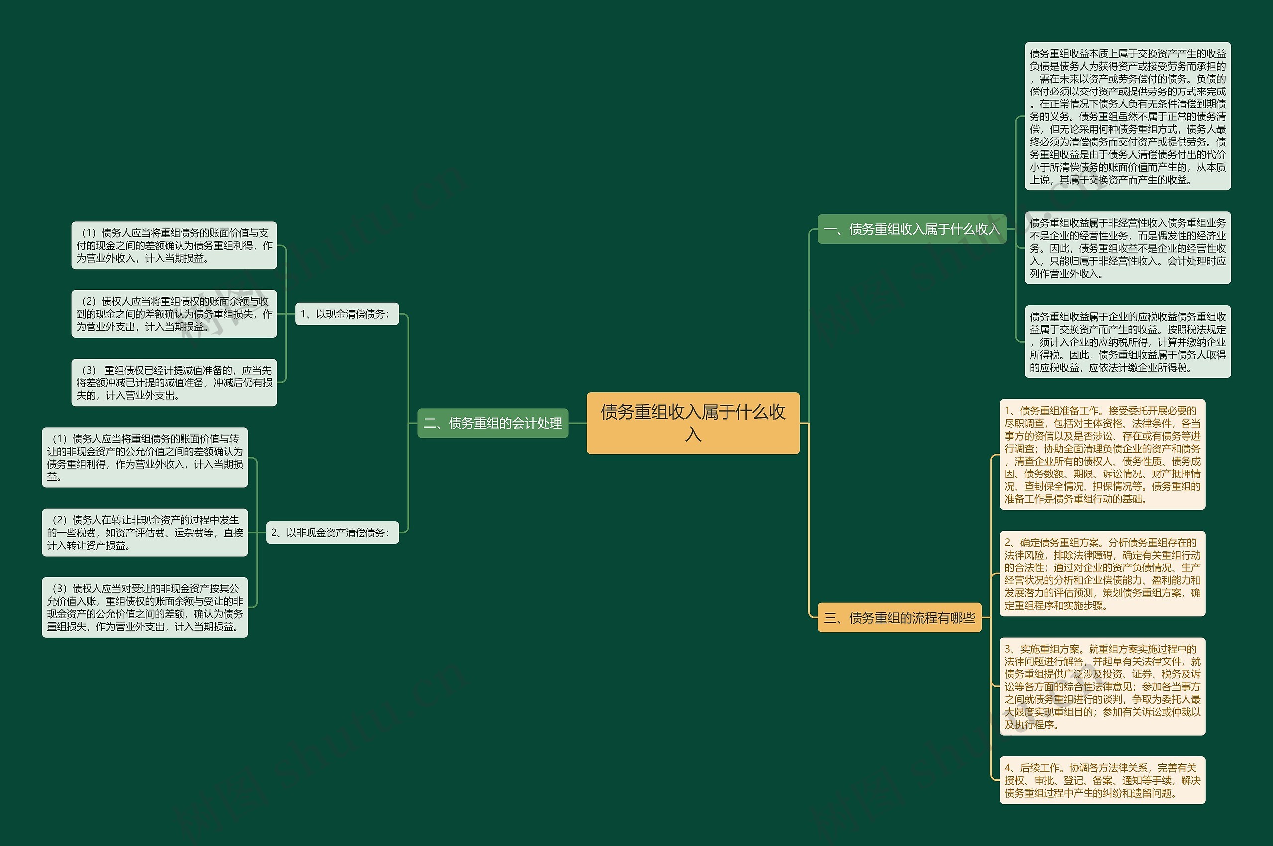 债务重组收入属于什么收入思维导图