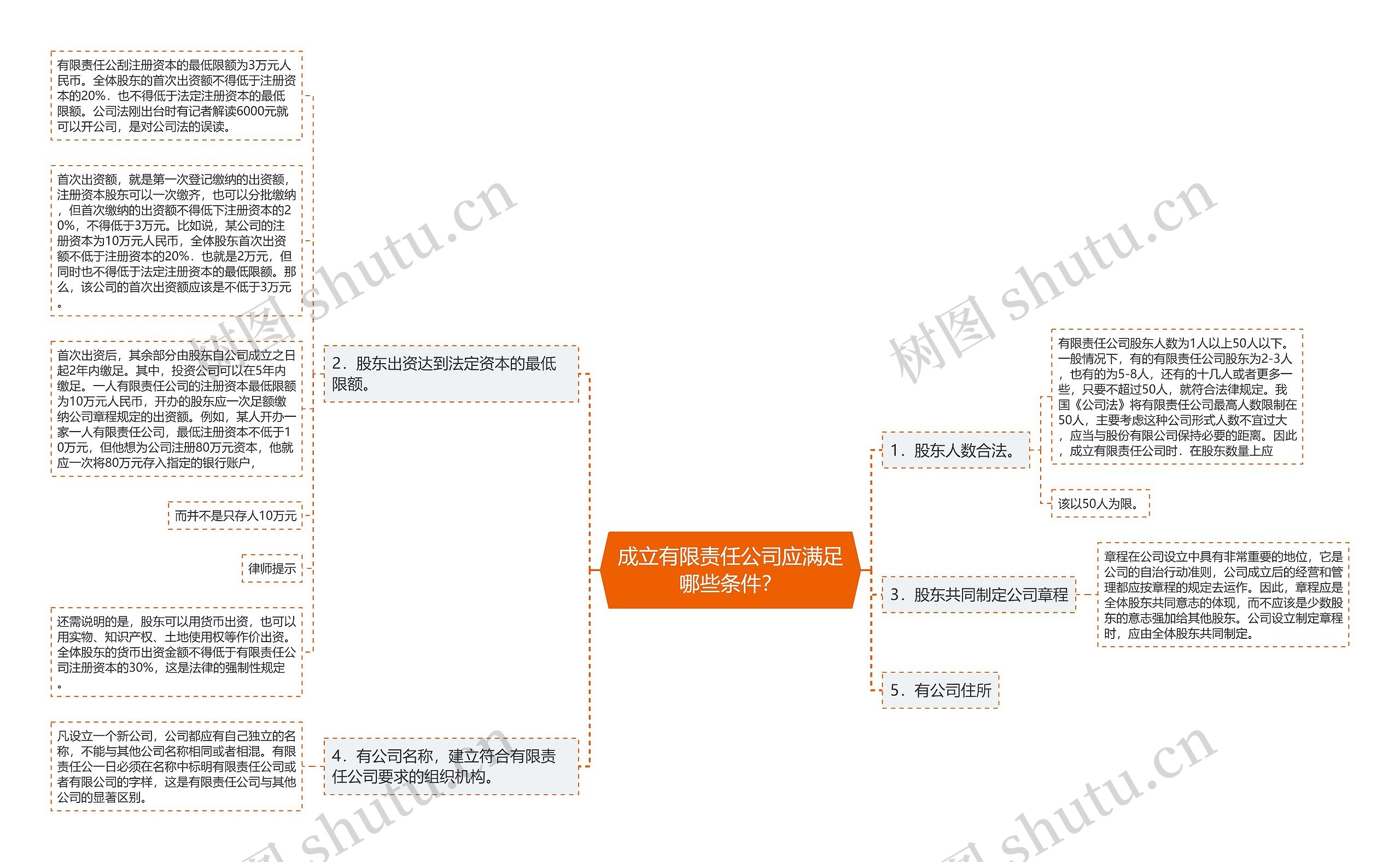 成立有限责任公司应满足哪些条件？思维导图