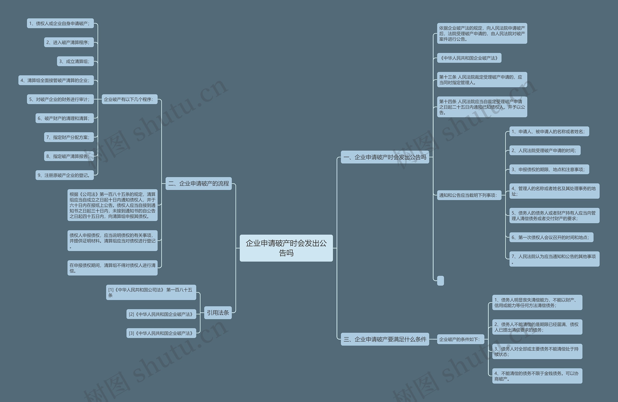 企业申请破产时会发出公告吗思维导图