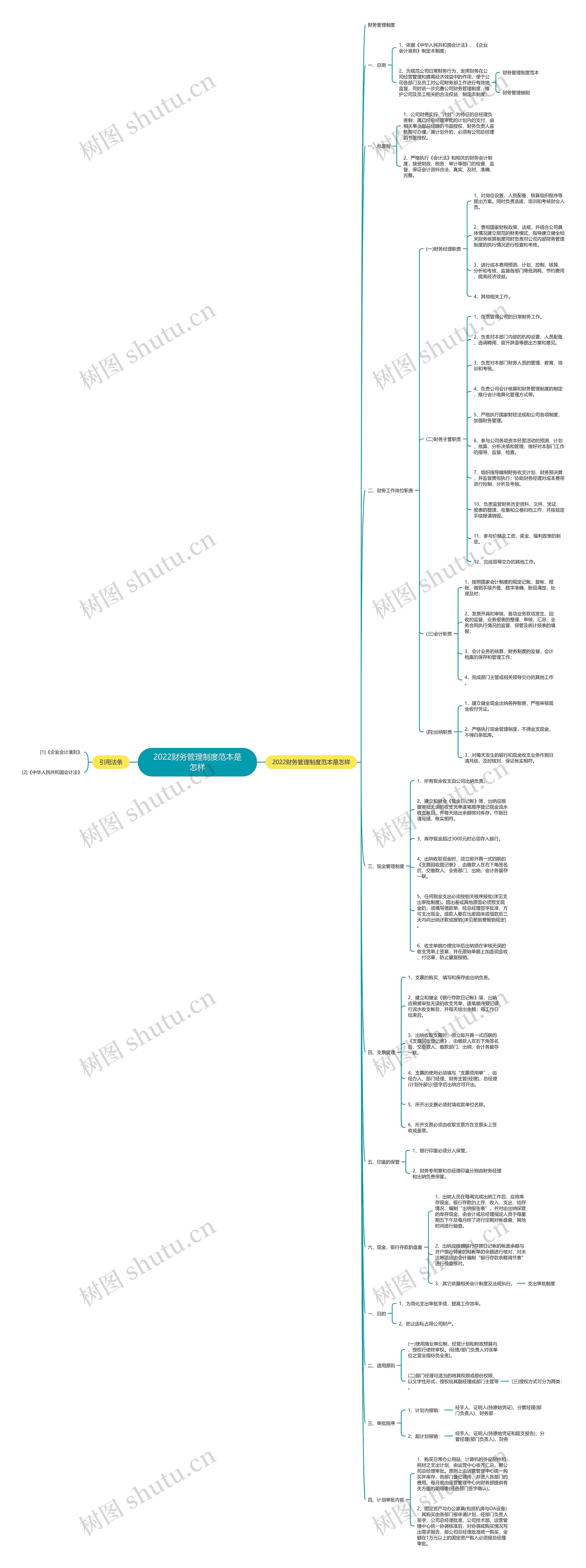 2022财务管理制度范本是怎样思维导图