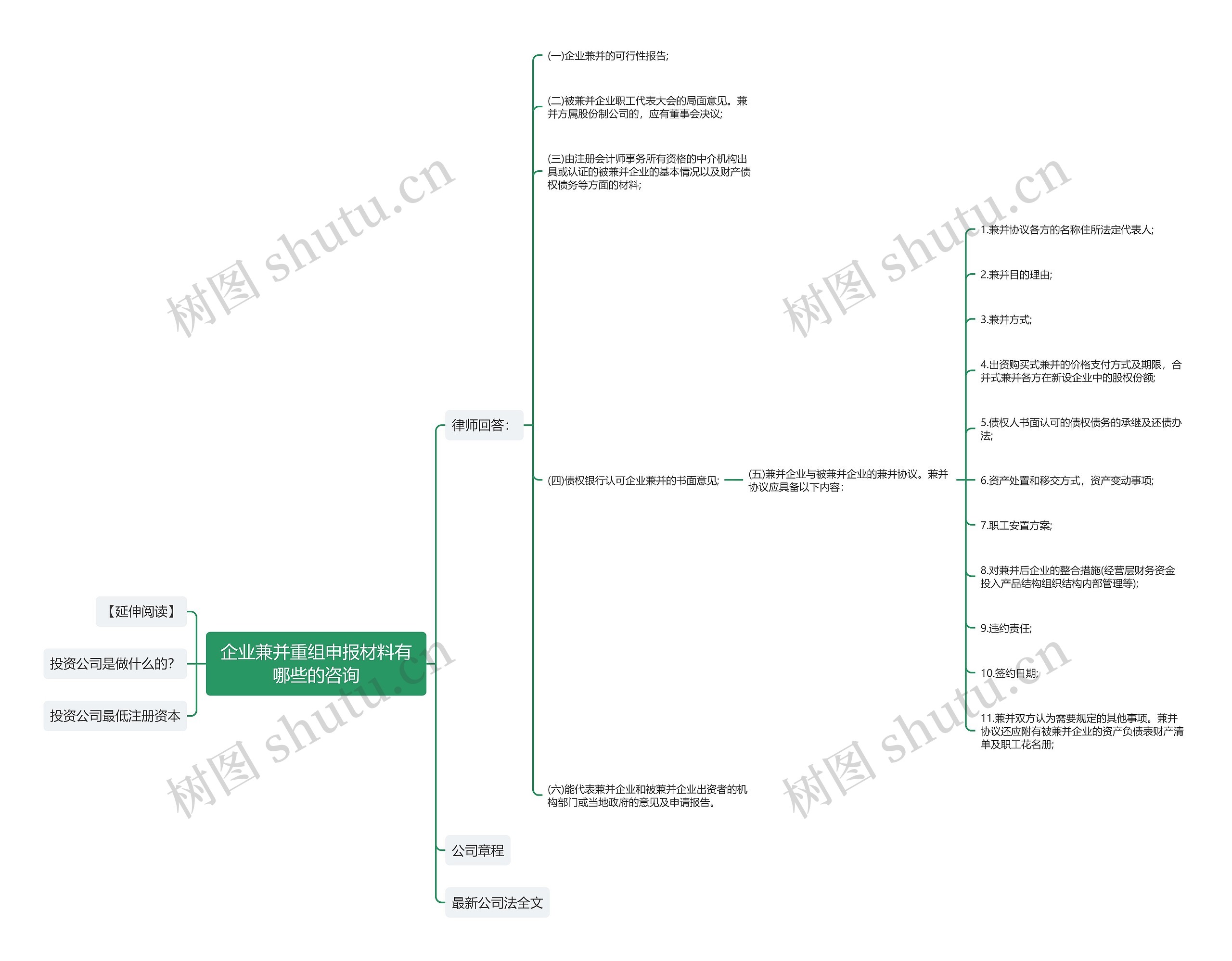 企业兼并重组申报材料有哪些的咨询思维导图