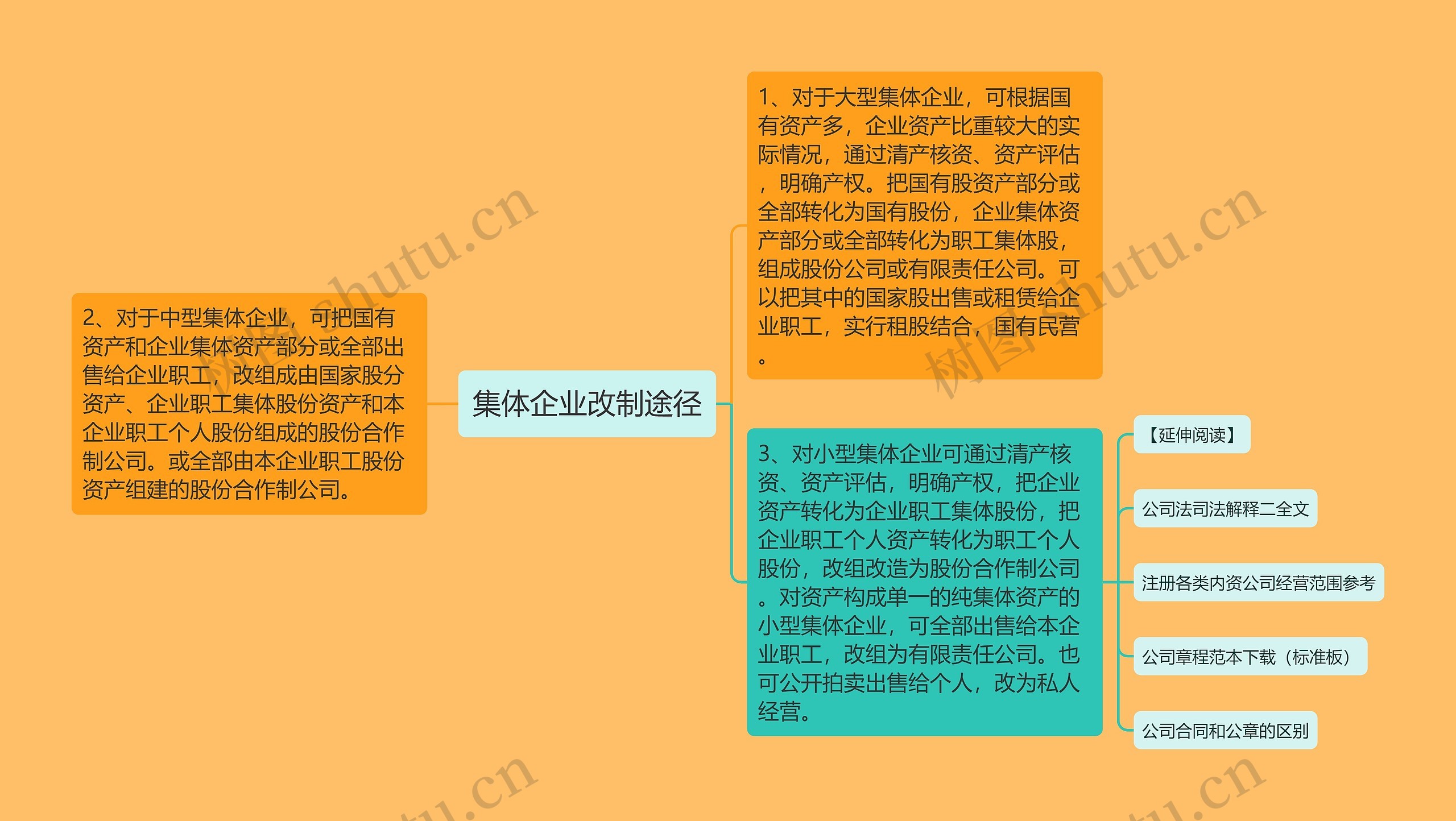 集体企业改制途径思维导图