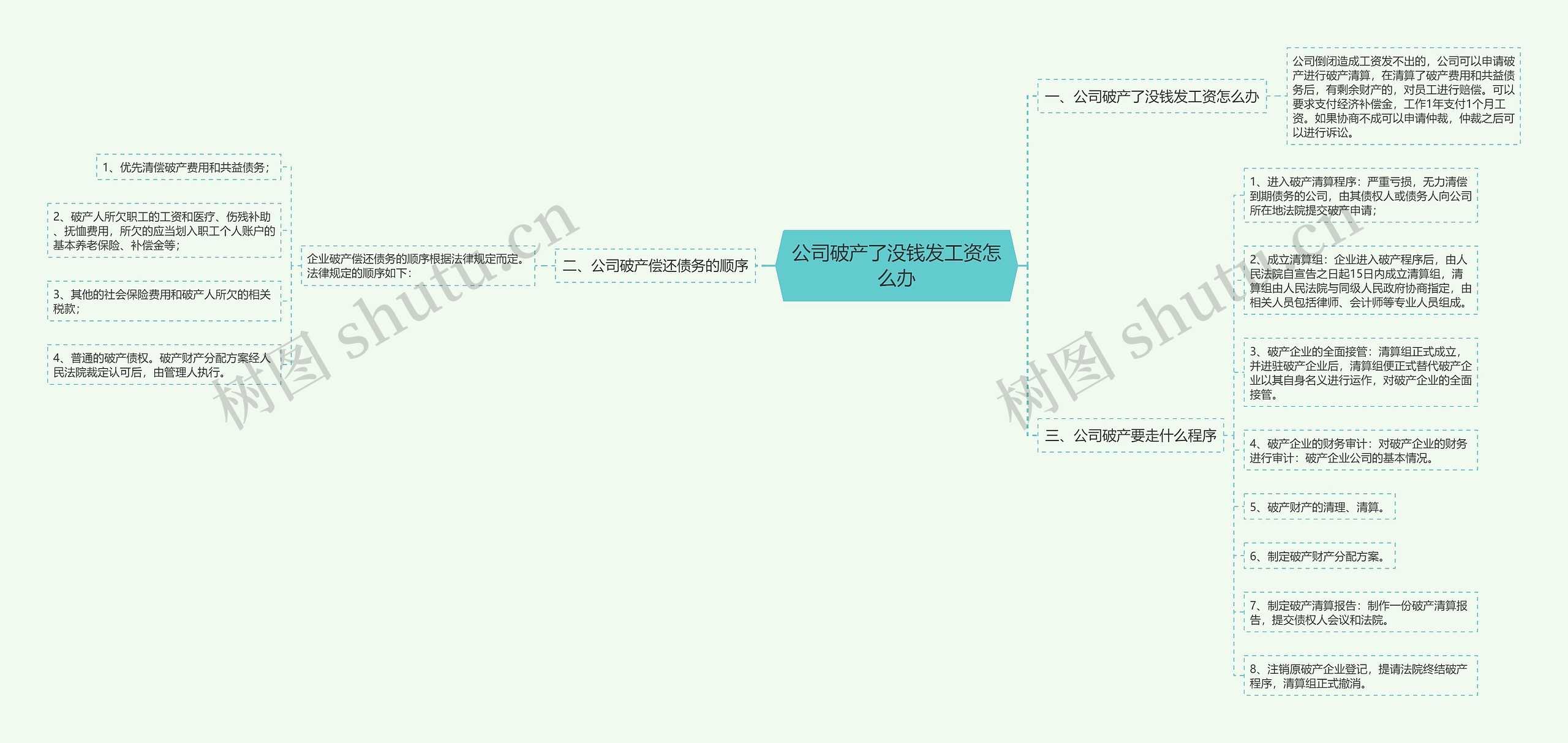 公司破产了没钱发工资怎么办思维导图