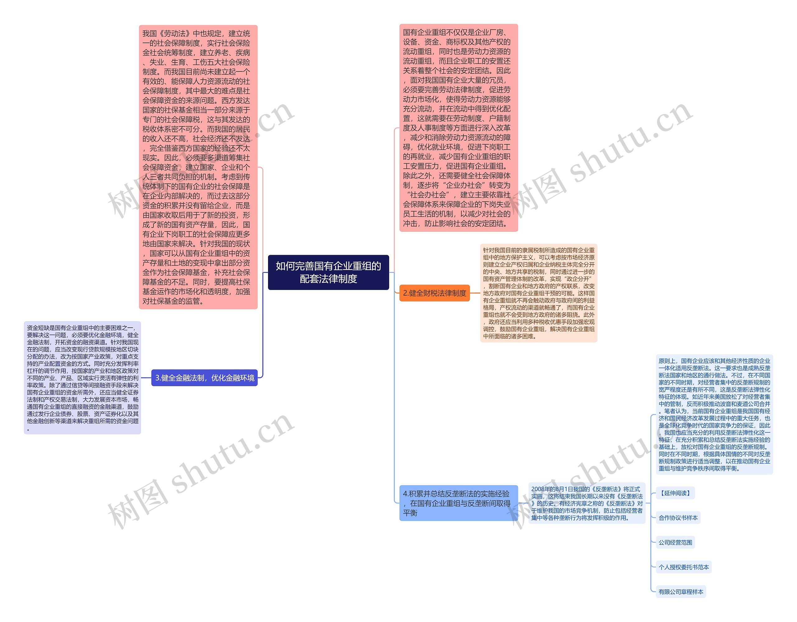 如何完善国有企业重组的配套法律制度思维导图