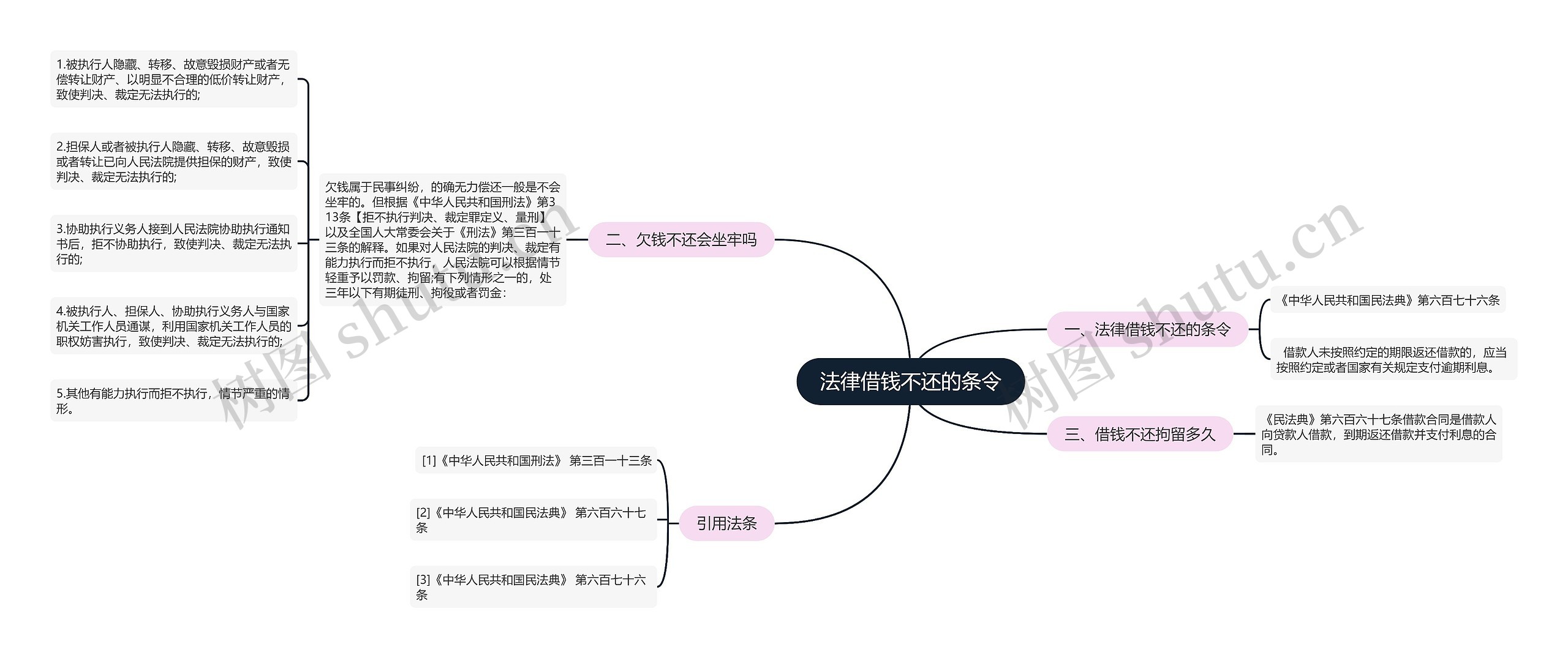 法律借钱不还的条令思维导图