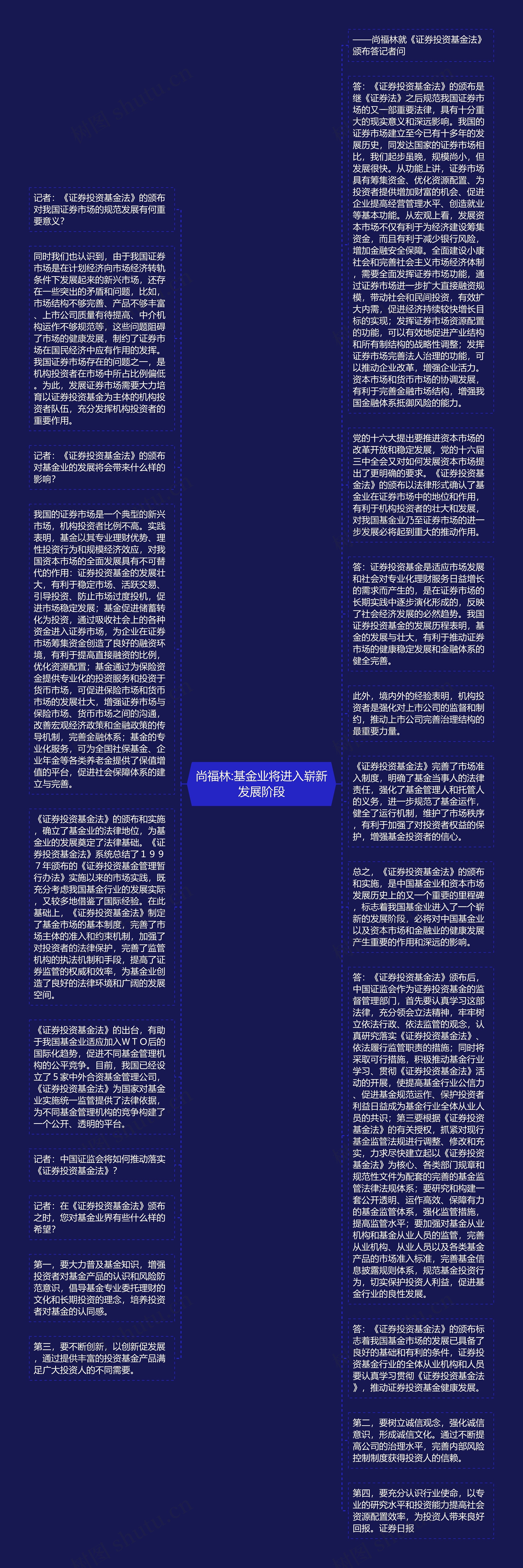 尚福林:基金业将进入崭新发展阶段思维导图