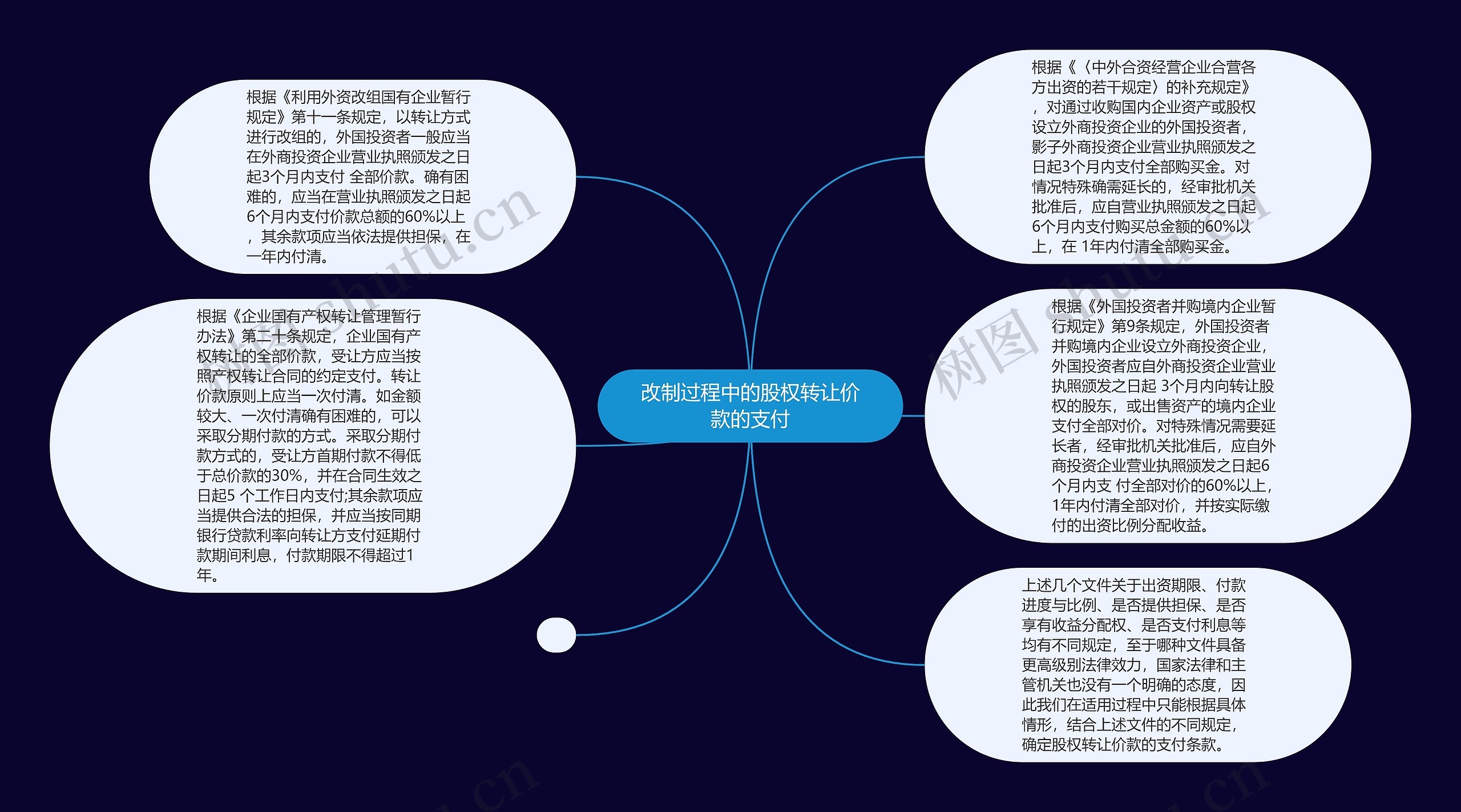 改制过程中的股权转让价款的支付思维导图